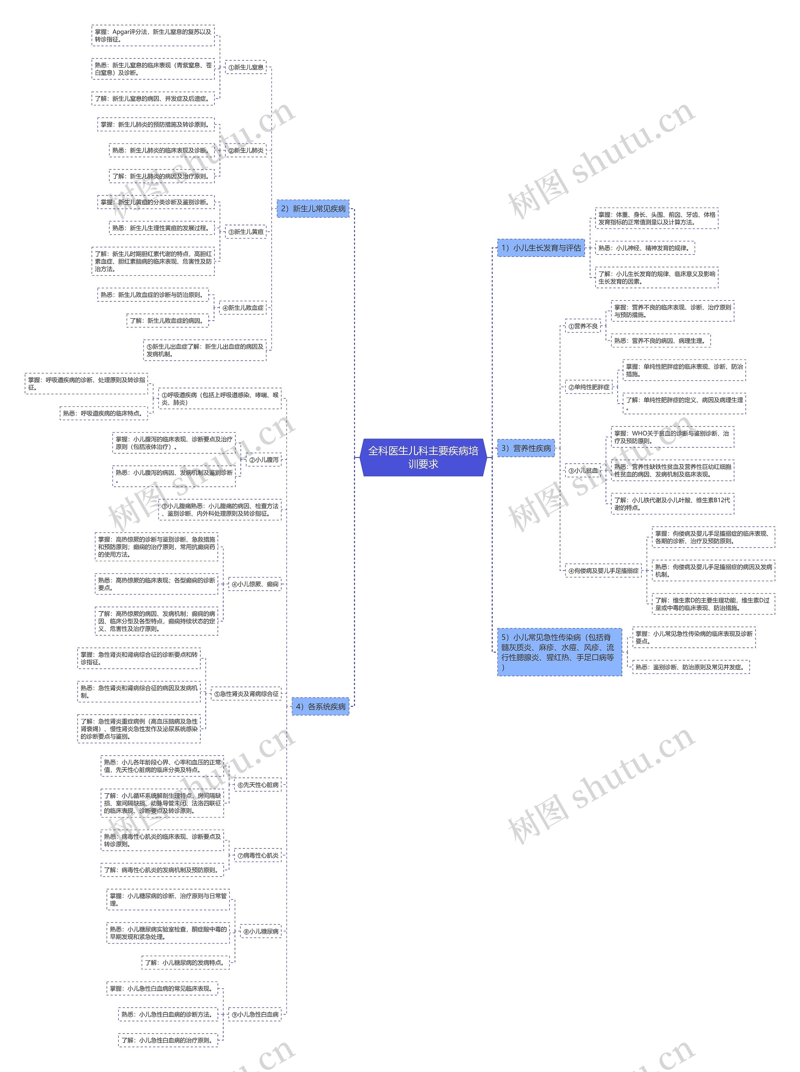 全科医生儿科主要疾病培训要求思维导图