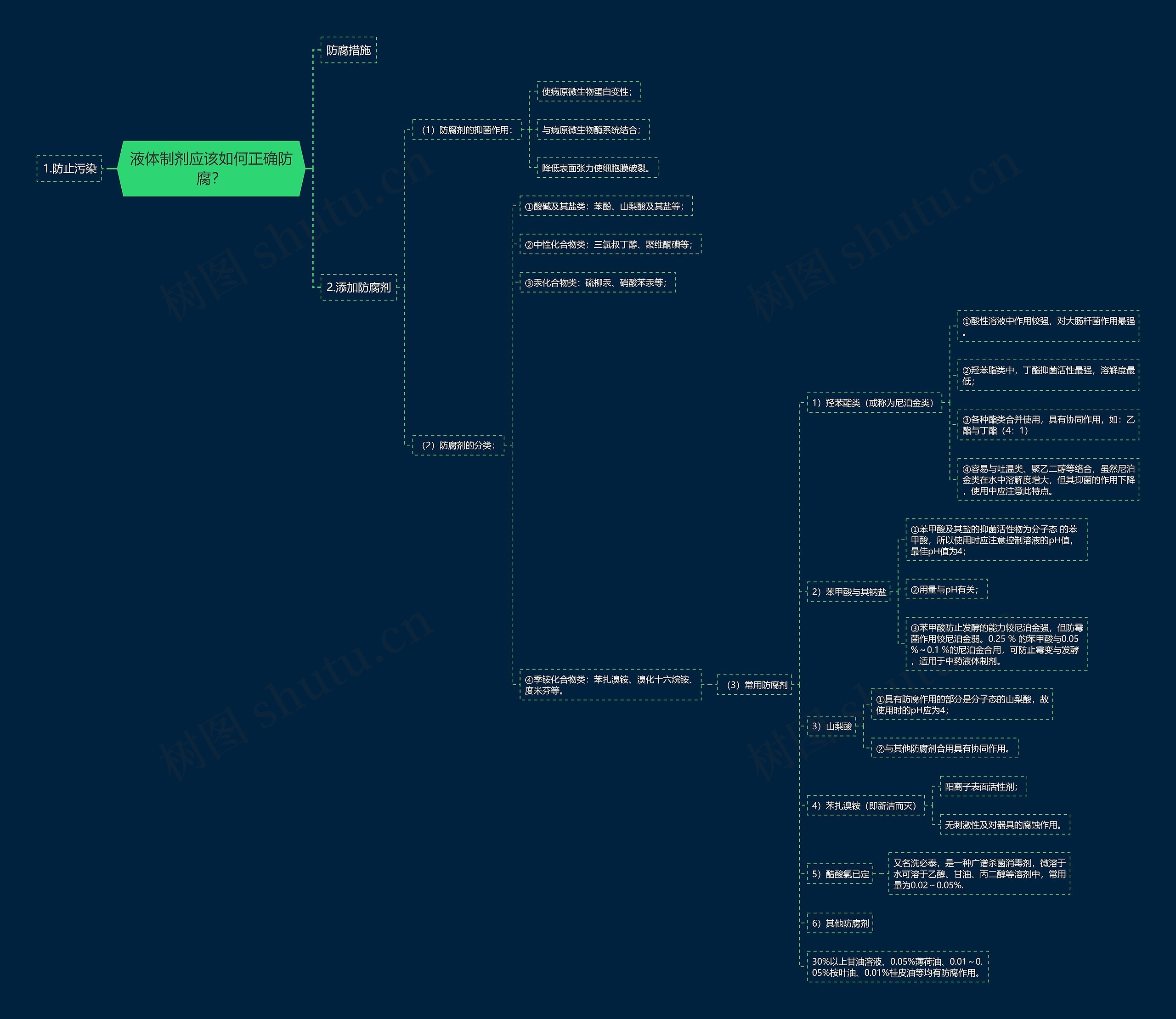 液体制剂应该如何正确防腐？思维导图