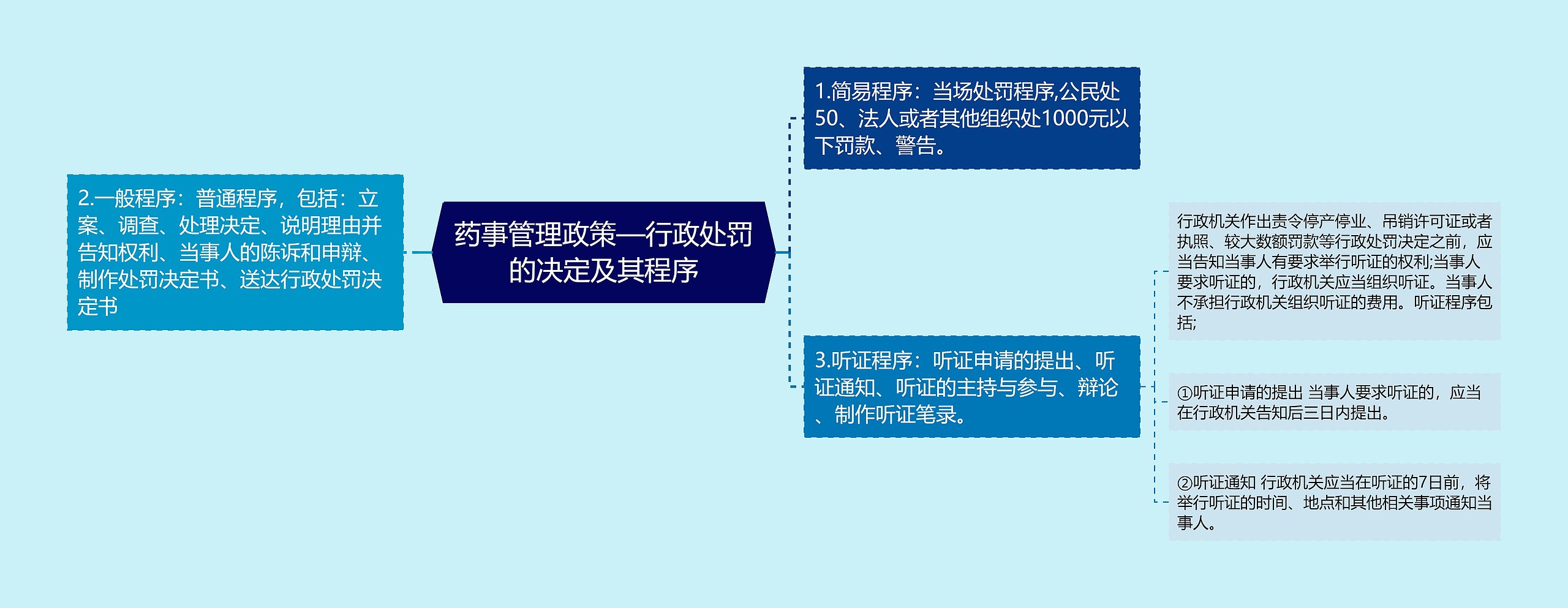 药事管理政策—行政处罚的决定及其程序