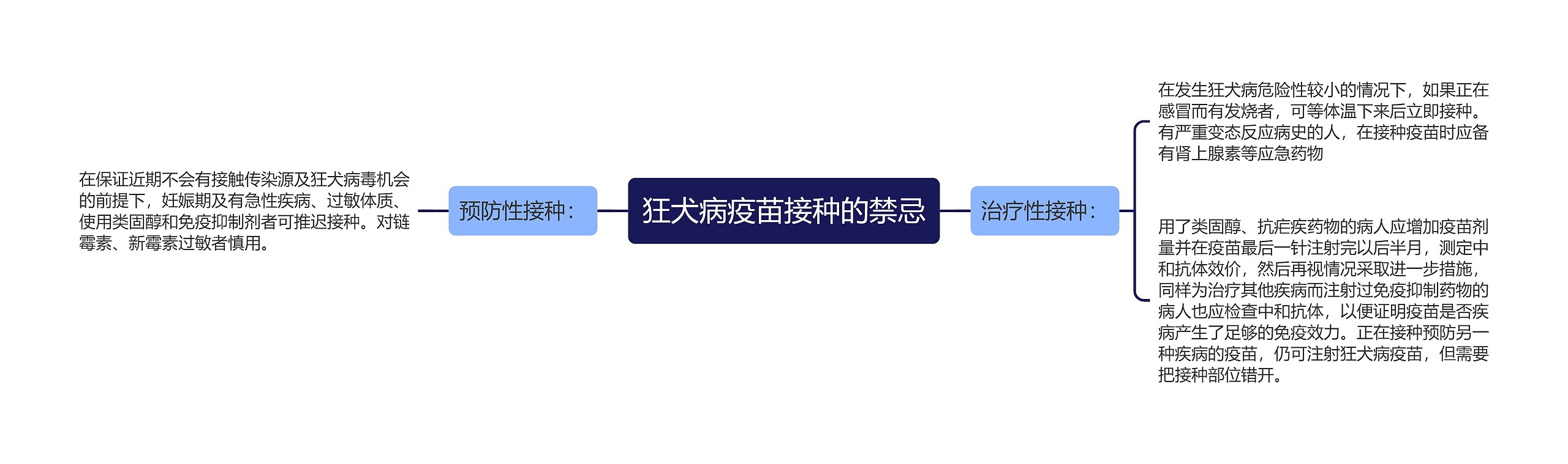 狂犬病疫苗接种的禁忌思维导图