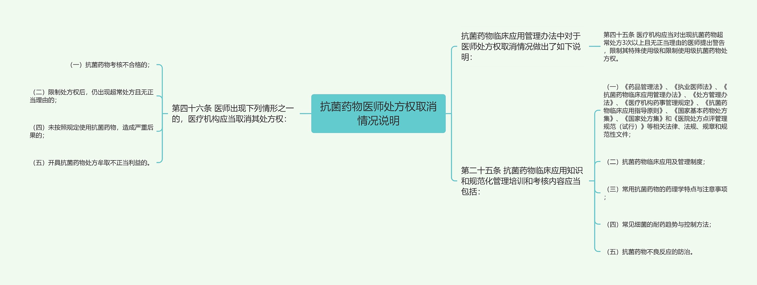 抗菌药物医师处方权取消情况说明思维导图