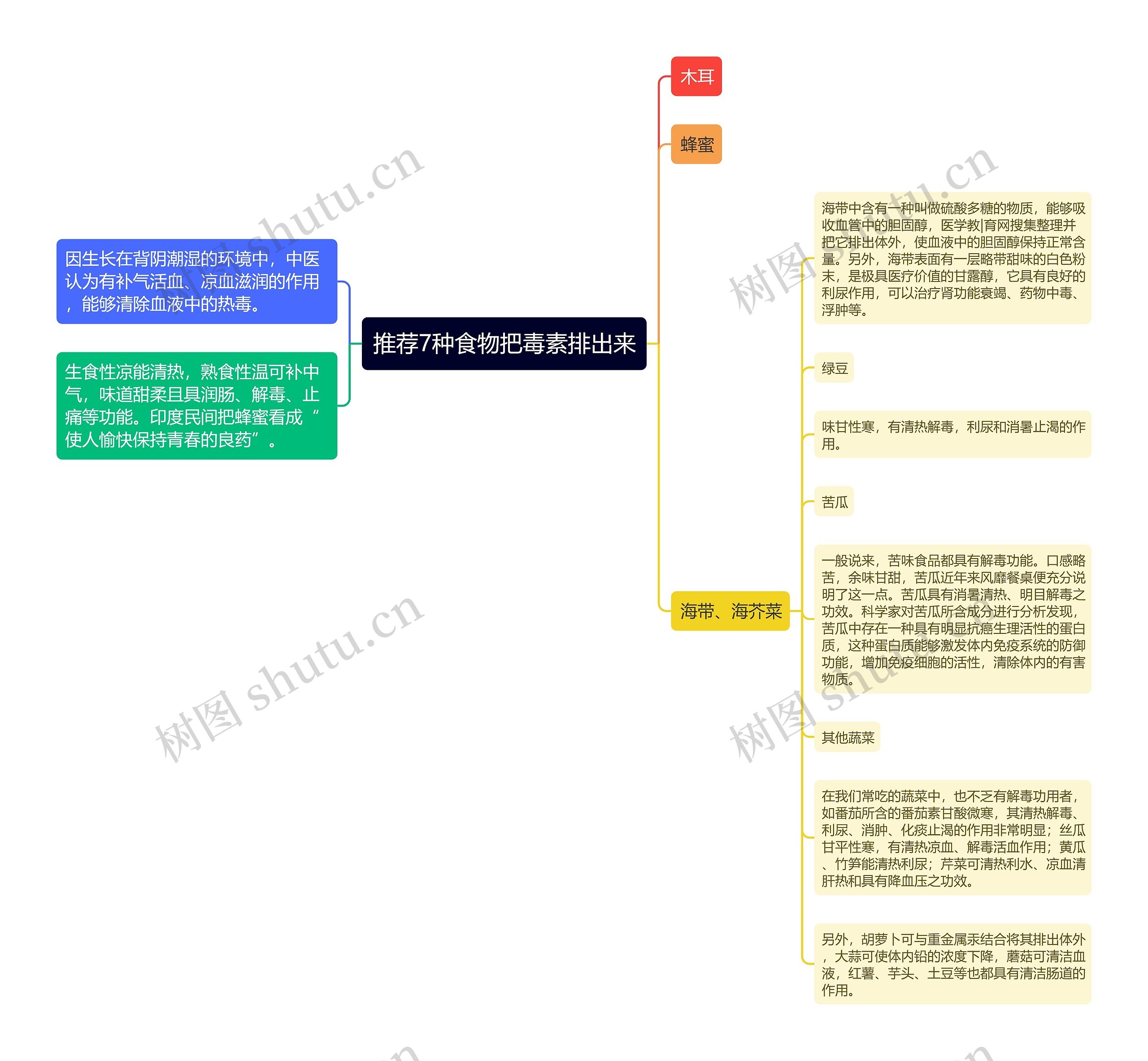 推荐7种食物把毒素排出来思维导图