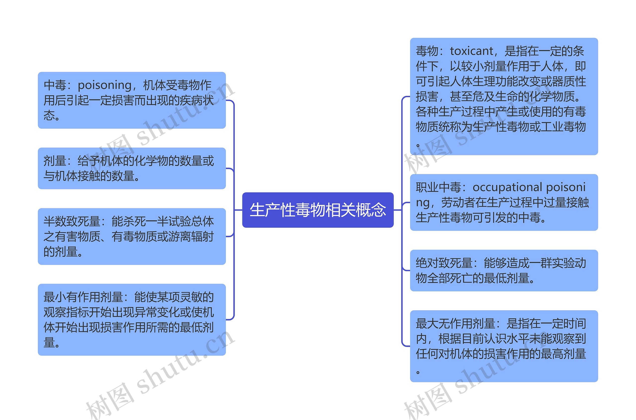 生产性毒物相关概念思维导图