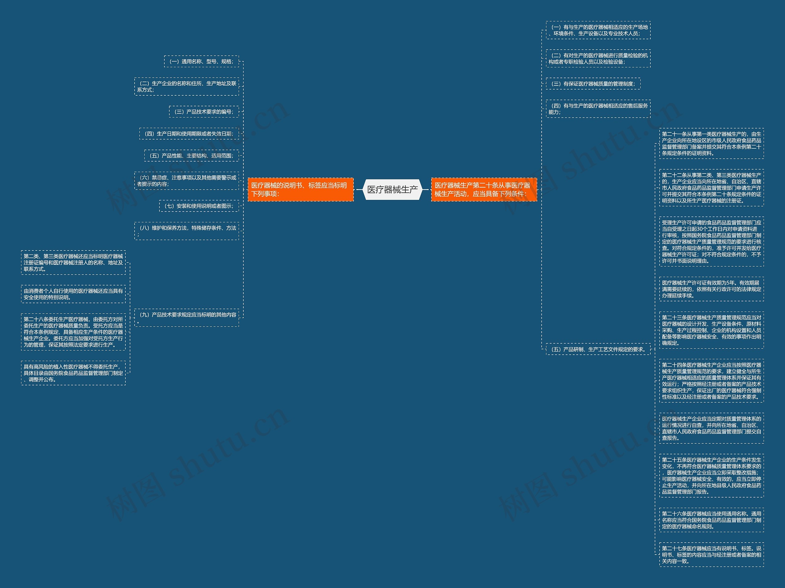 医疗器械生产思维导图