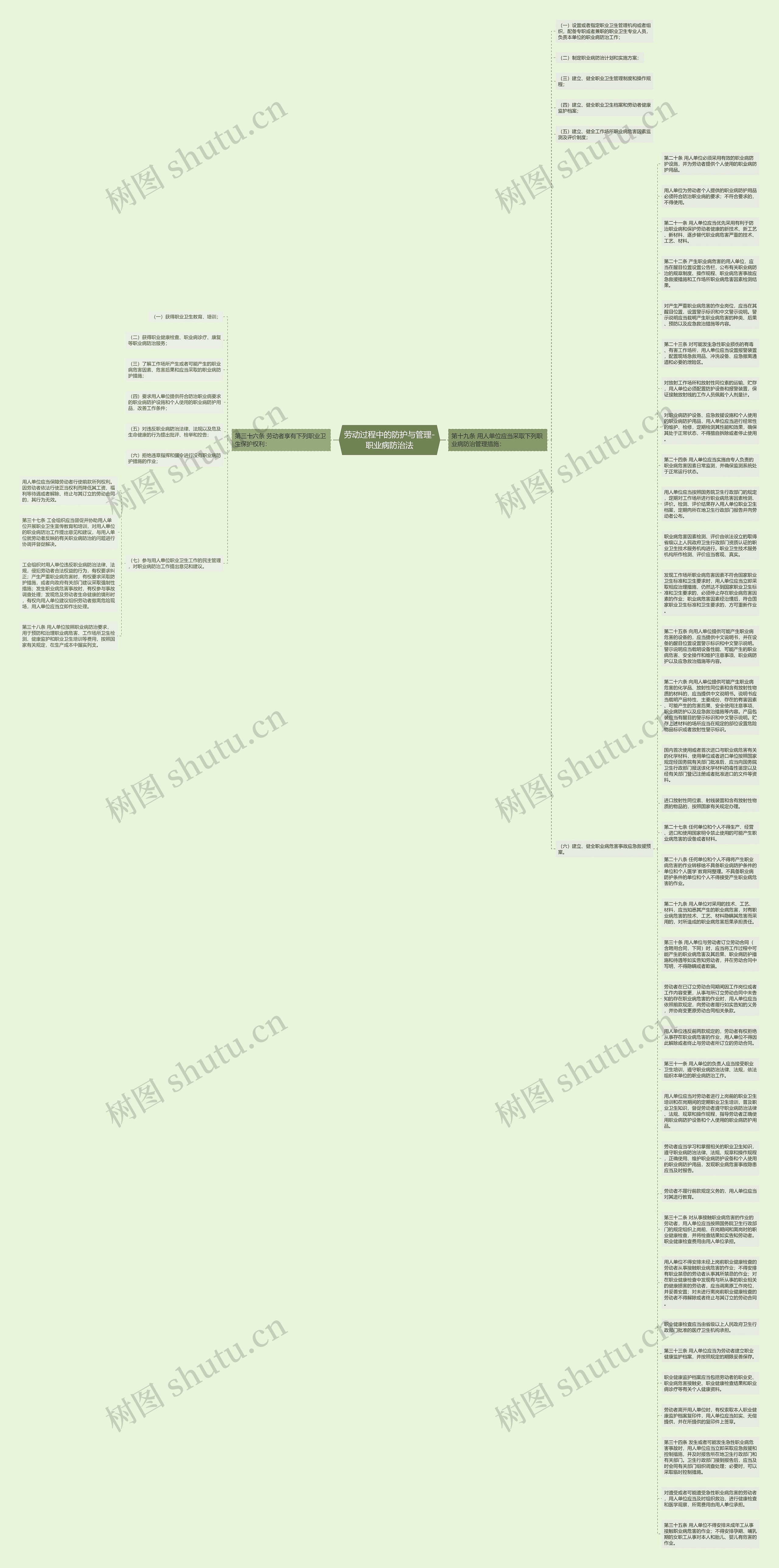 劳动过程中的防护与管理-职业病防治法思维导图