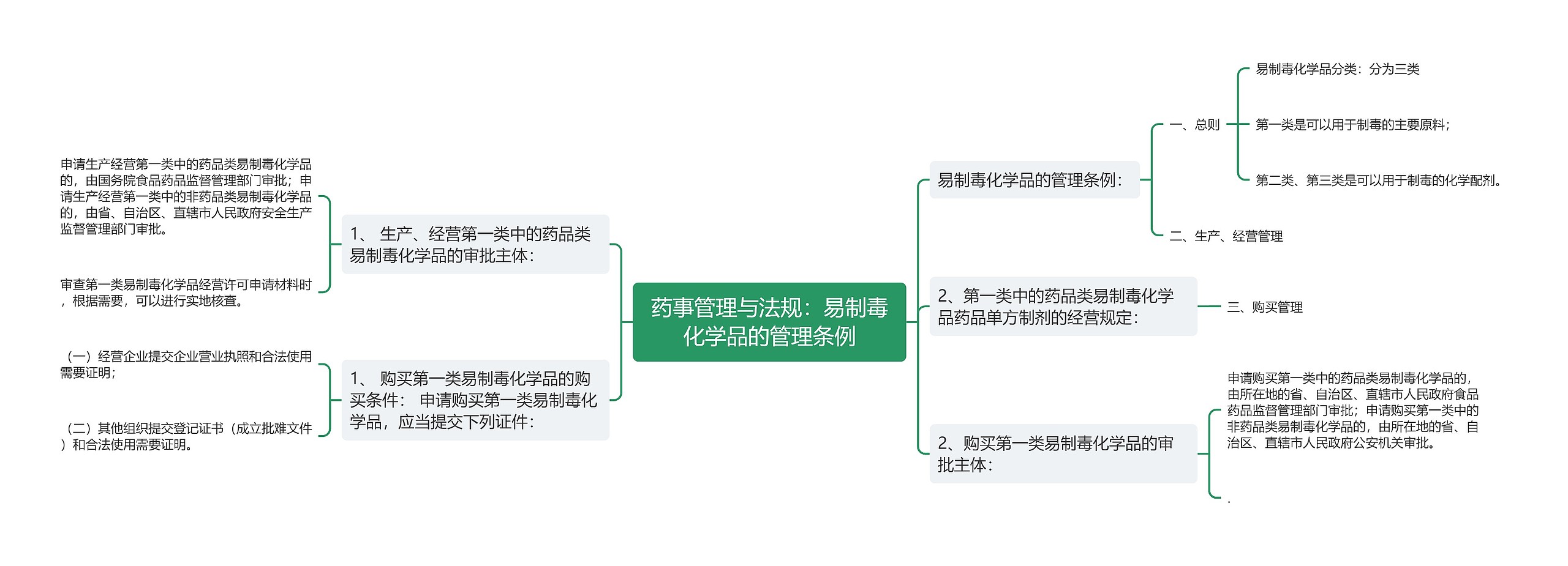 药事管理与法规：易制毒化学品的管理条例