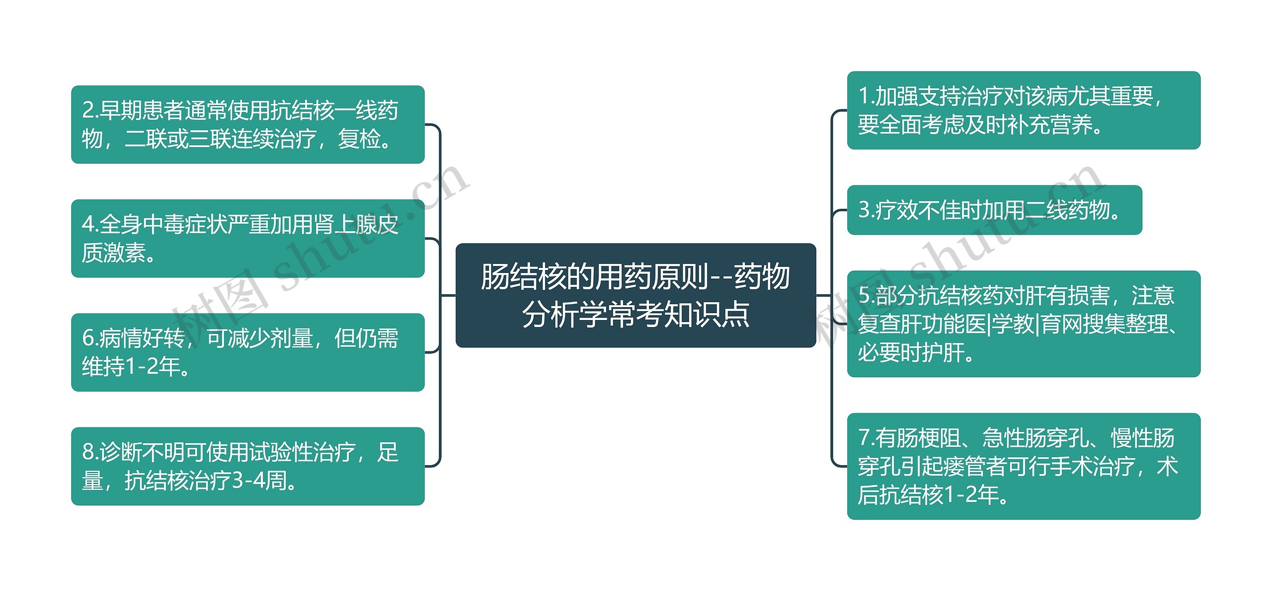 肠结核的用药原则--药物分析学常考知识点思维导图