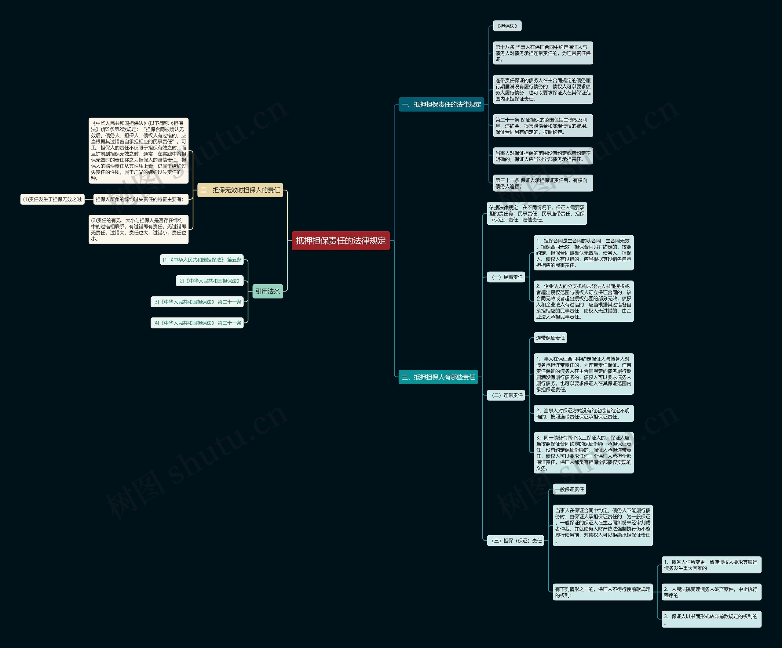 抵押担保责任的法律规定思维导图