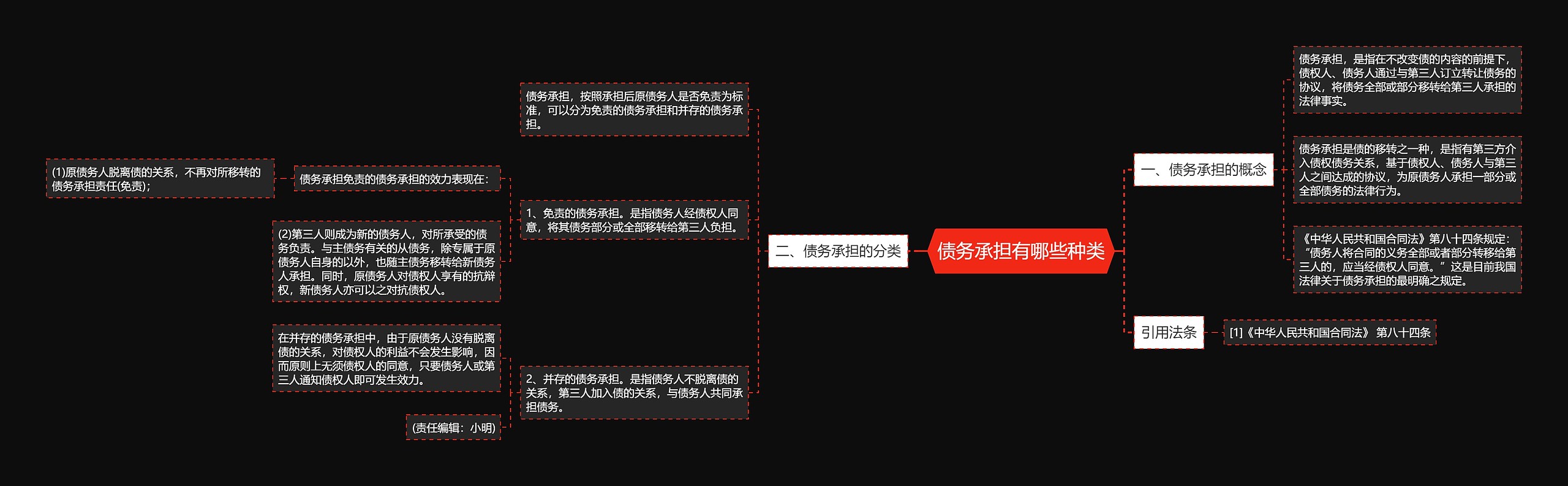 债务承担有哪些种类思维导图