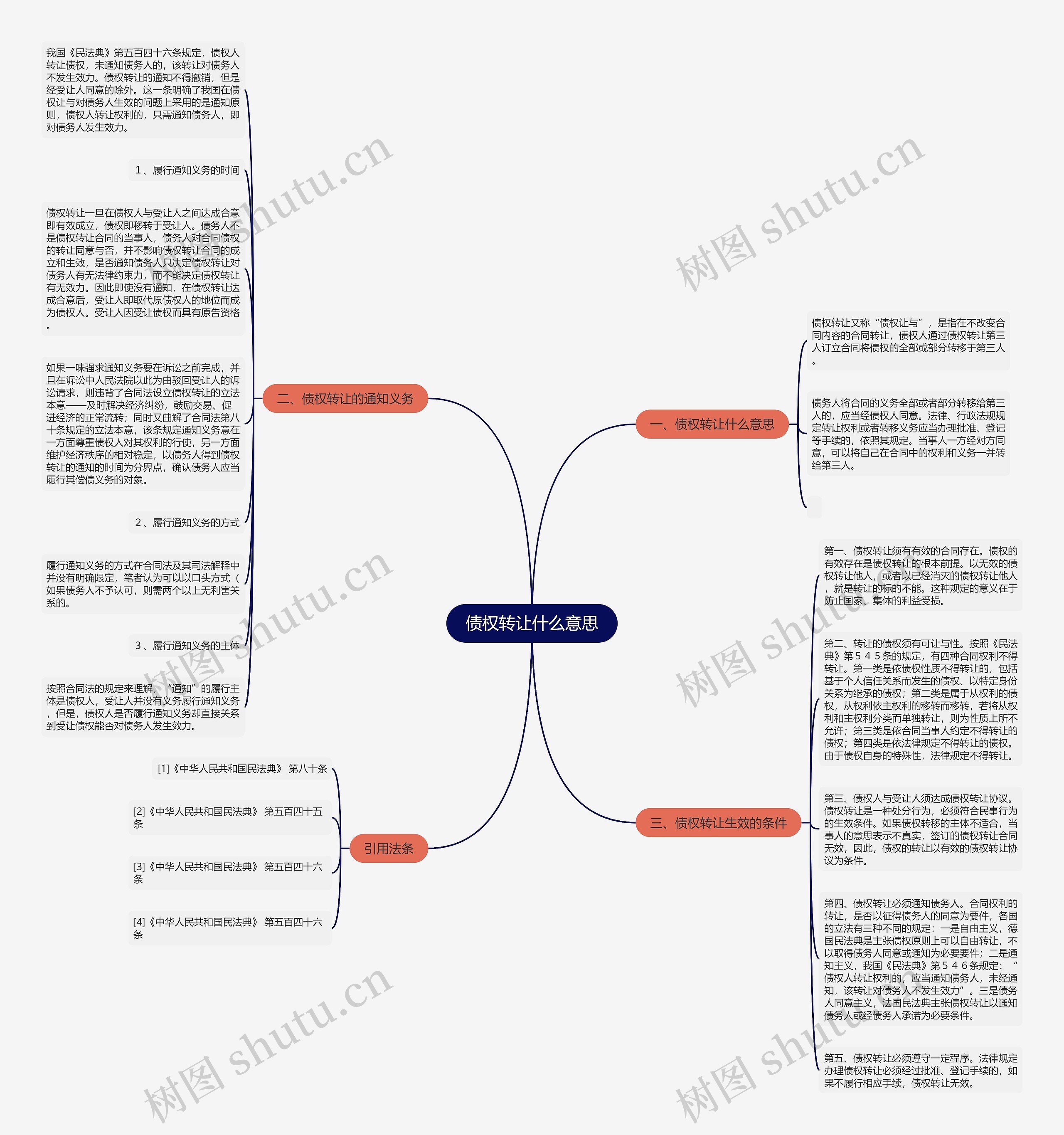 债权转让什么意思思维导图