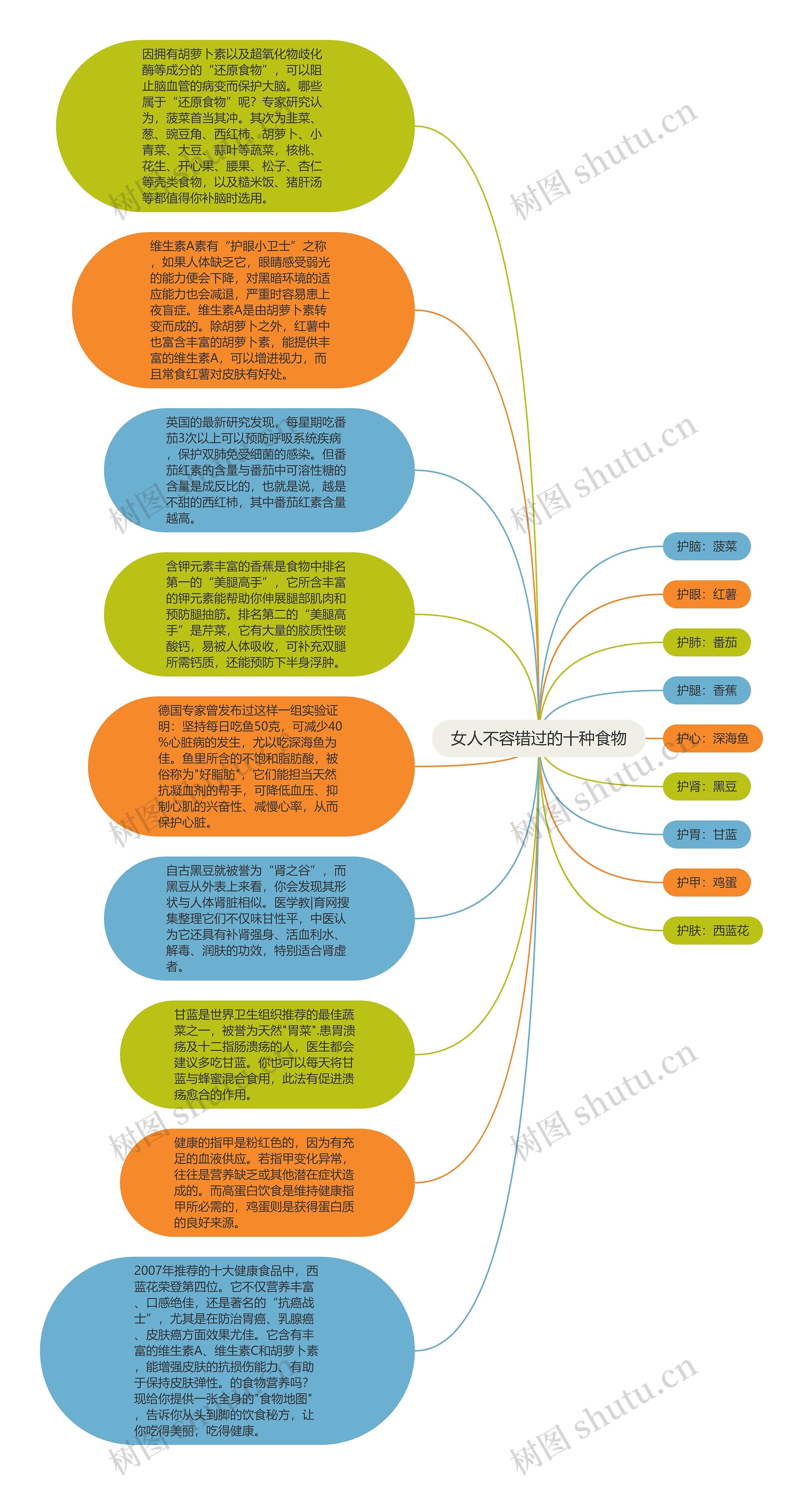 女人不容错过的十种食物思维导图