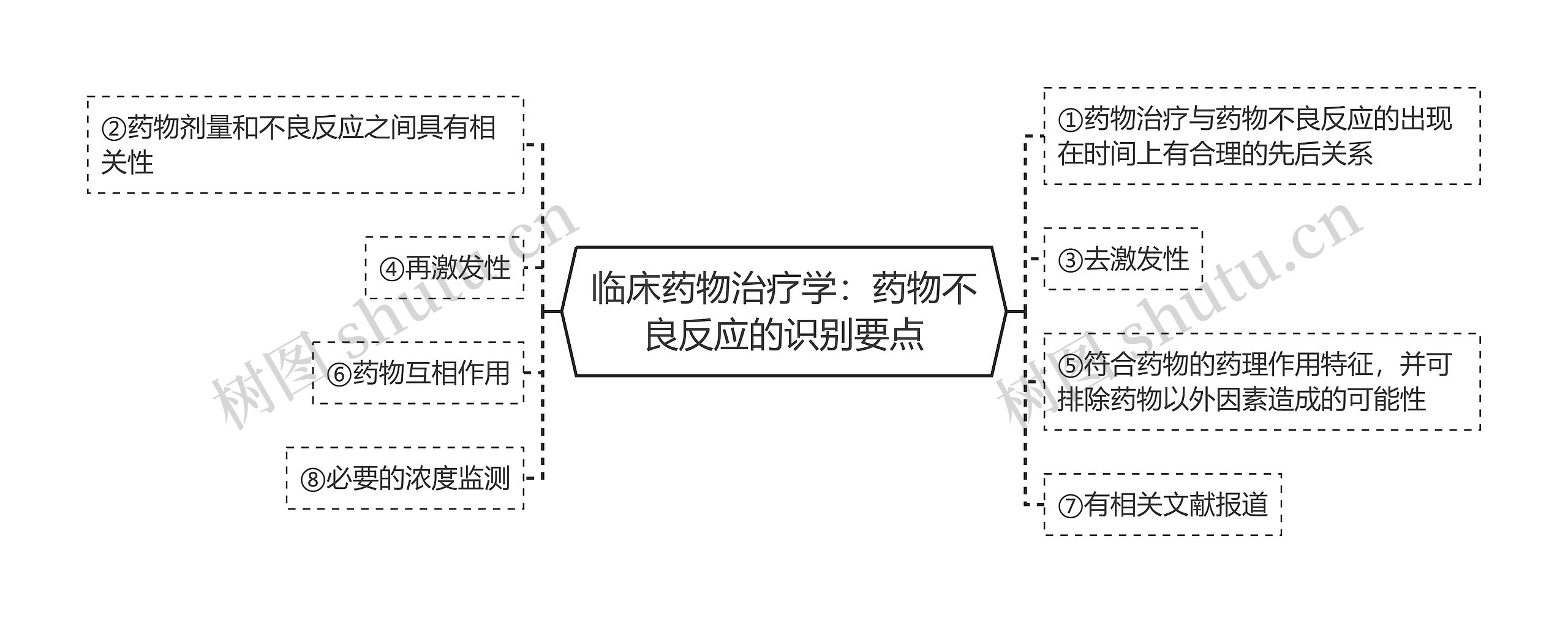 临床药物治疗学：药物不良反应的识别要点思维导图