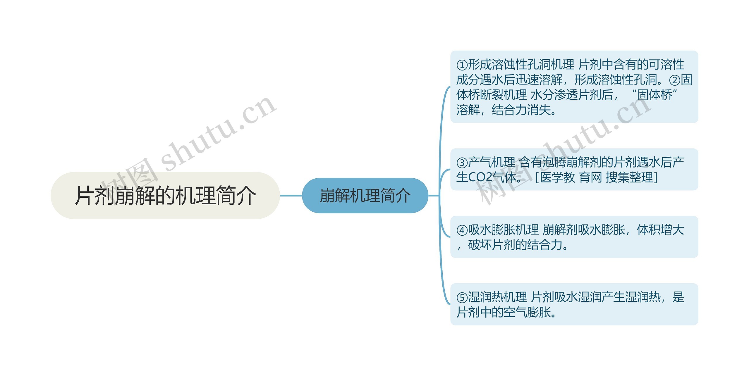 片剂崩解的机理简介