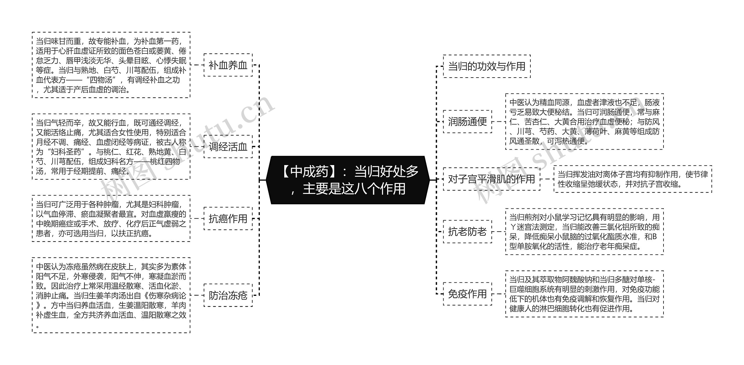 【中成药】：当归好处多，主要是这八个作用思维导图