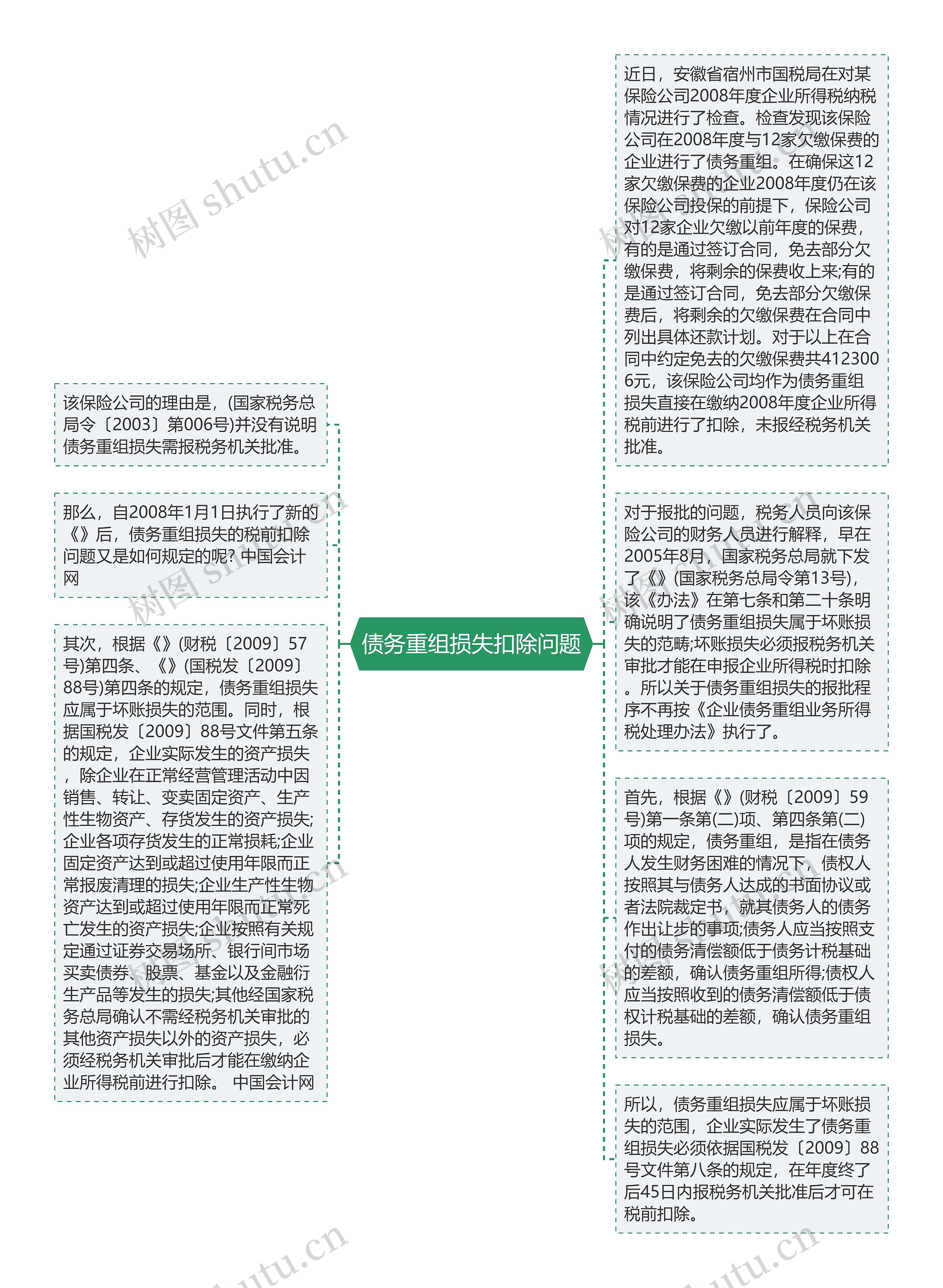 债务重组损失扣除问题思维导图