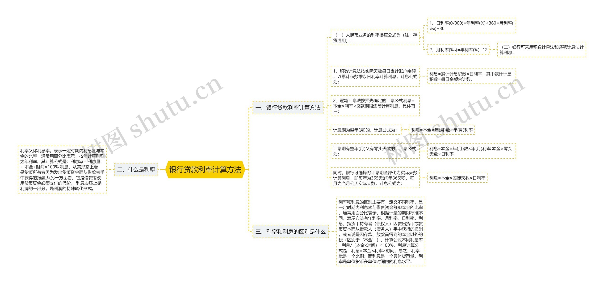 银行贷款利率计算方法思维导图