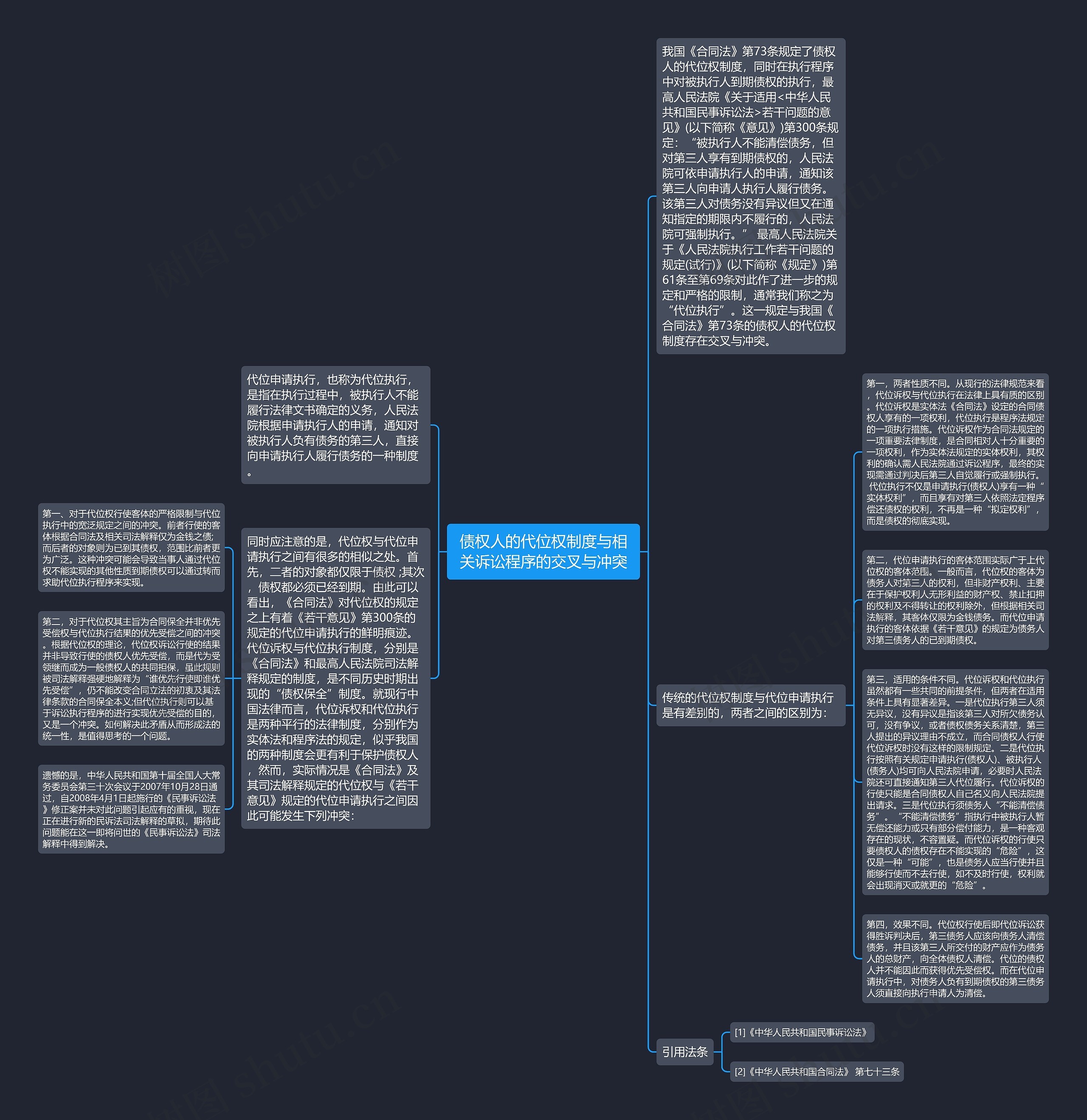 债权人的代位权制度与相关诉讼程序的交叉与冲突思维导图