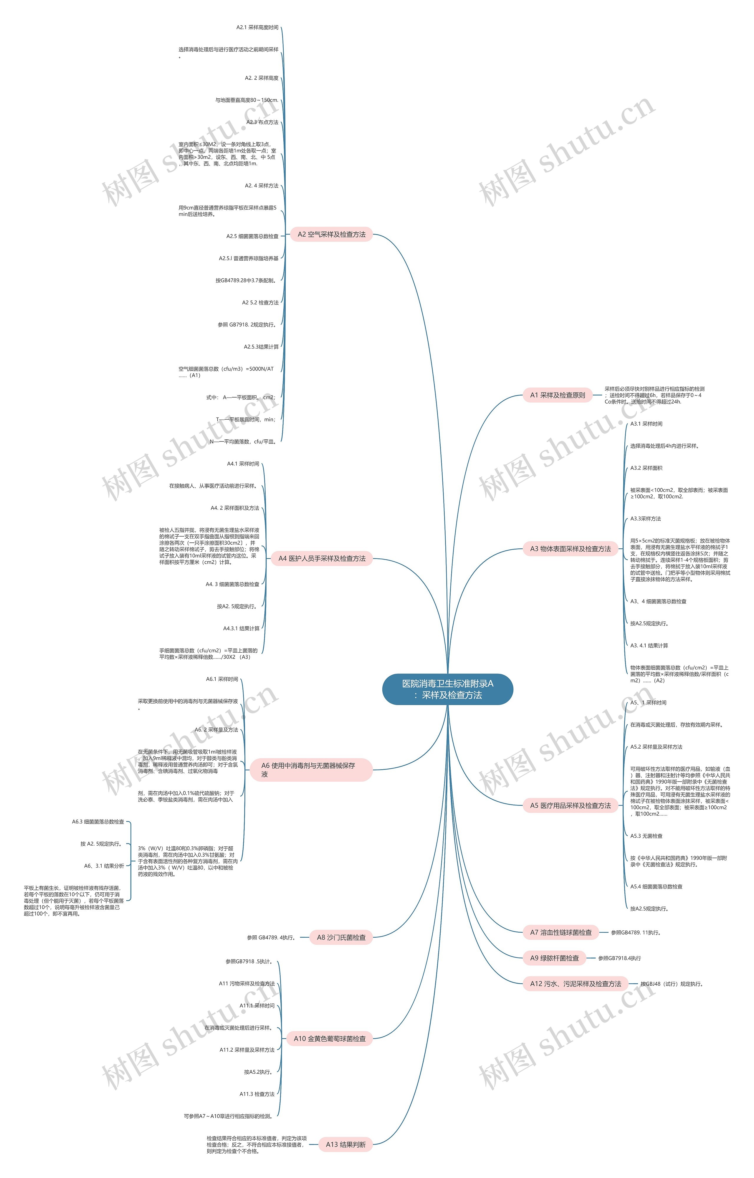 医院消毒卫生标准附录A：采样及检查方法思维导图