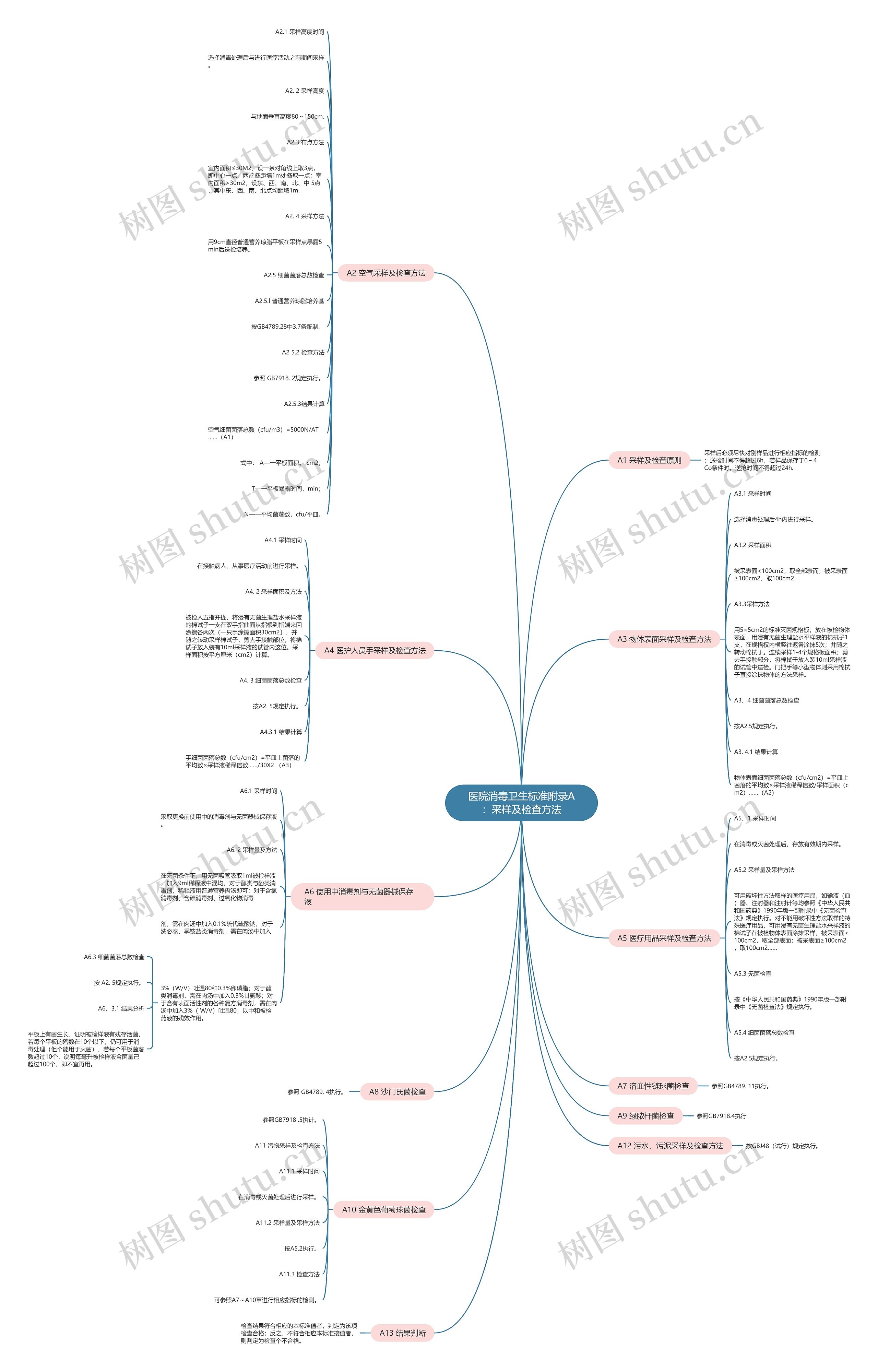医院消毒卫生标准附录A:采样及检查方法 医院消毒卫生标准附录A:采样及检查方法