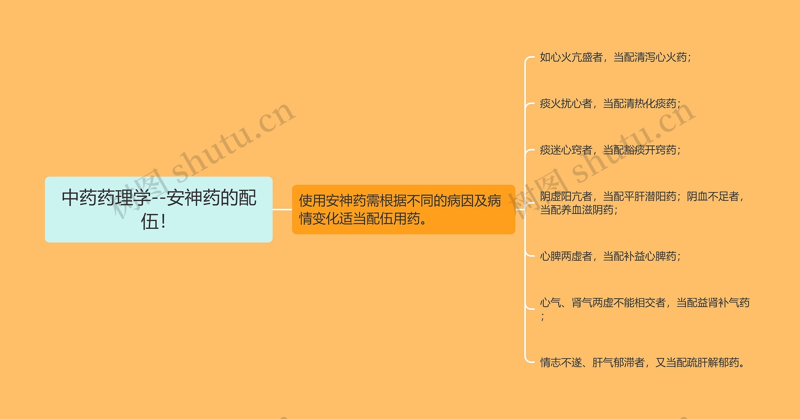 中药药理学--安神药的配伍！思维导图