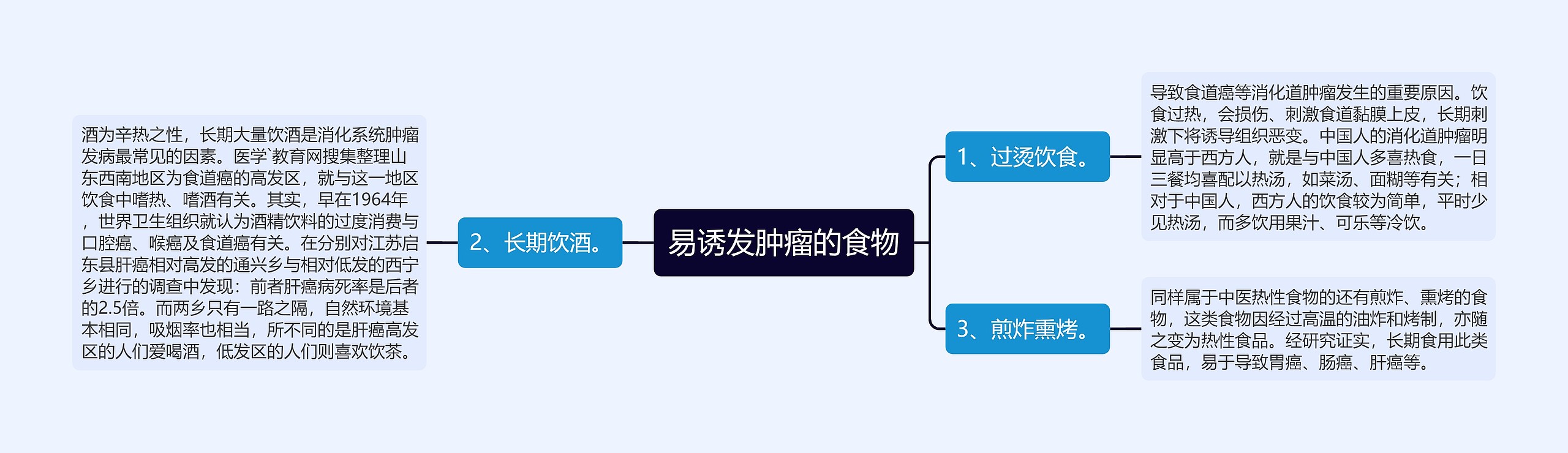 易诱发肿瘤的食物思维导图