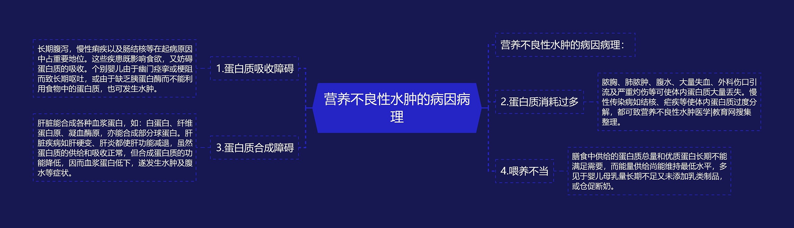 营养不良性水肿的病因病理 营养不良性水肿的病因病理