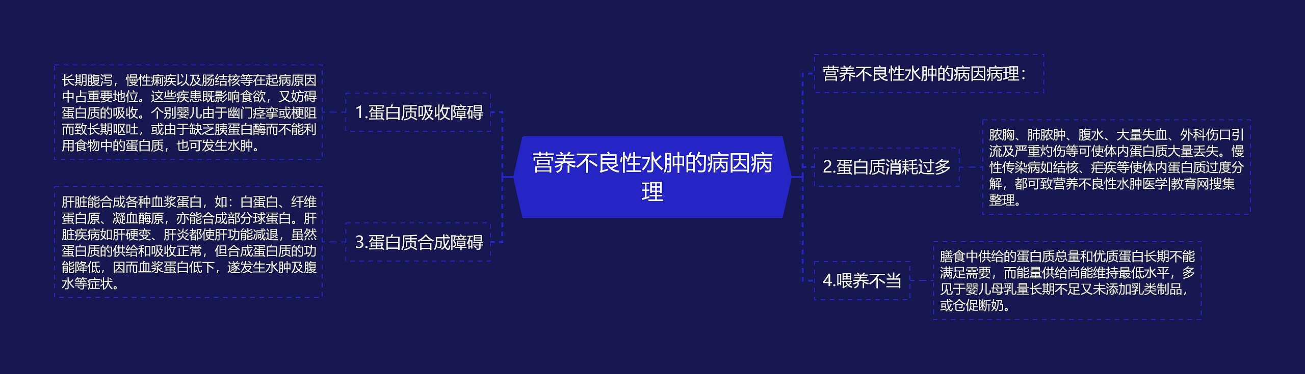 营养不良性水肿的病因病理思维导图