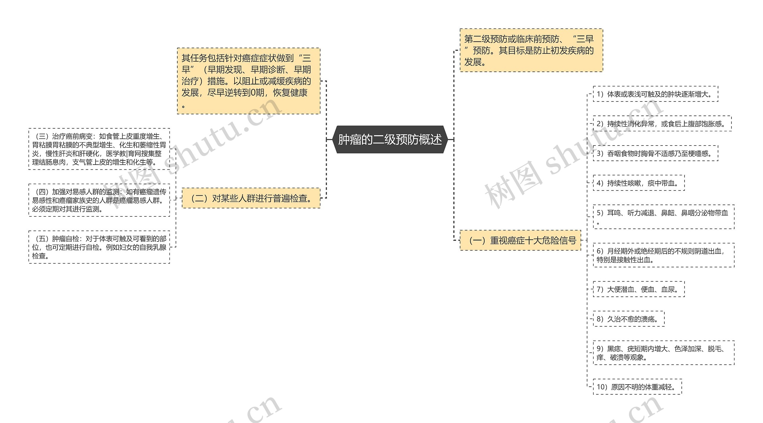 肿瘤的二级预防概述思维导图