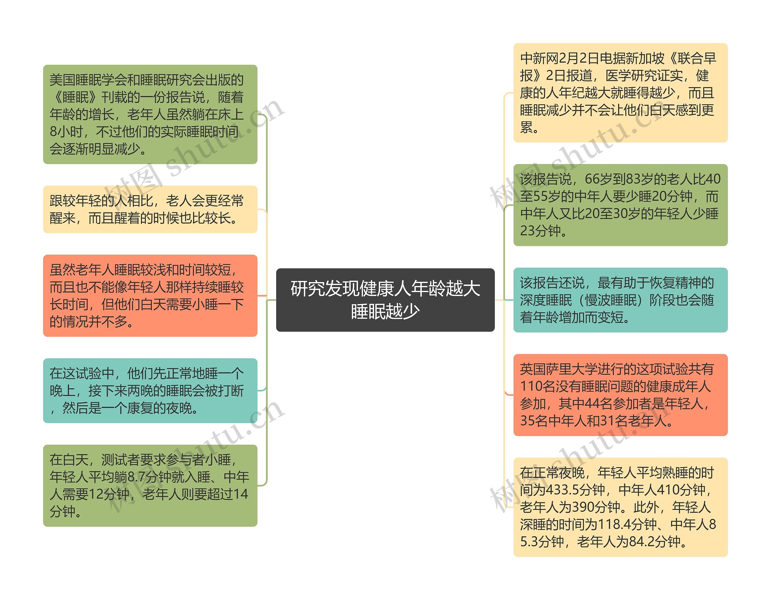 研究发现健康人年龄越大睡眠越少思维导图