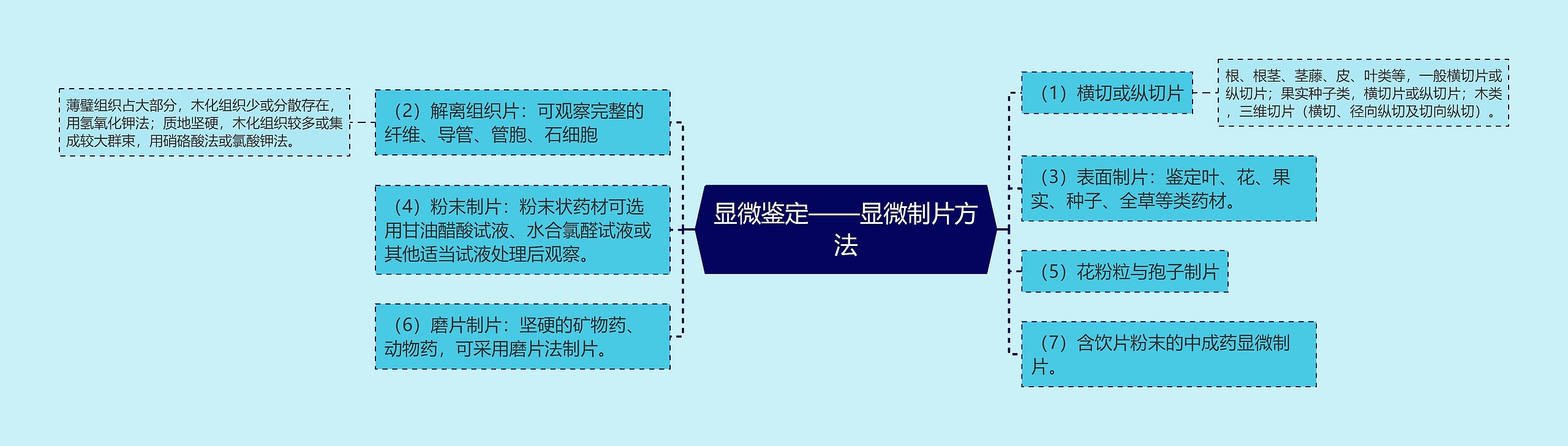 显微鉴定——显微制片方法 显微鉴定——显微制片方法