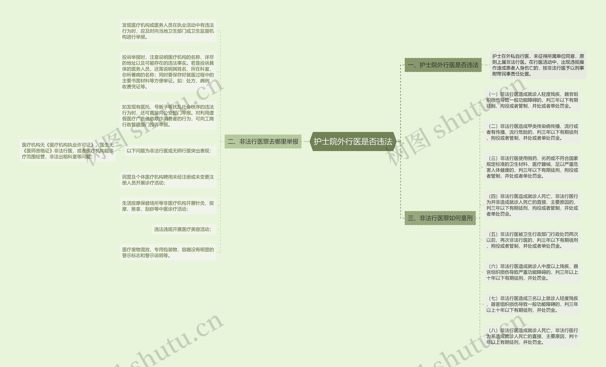 护士院外行医是否违法思维导图