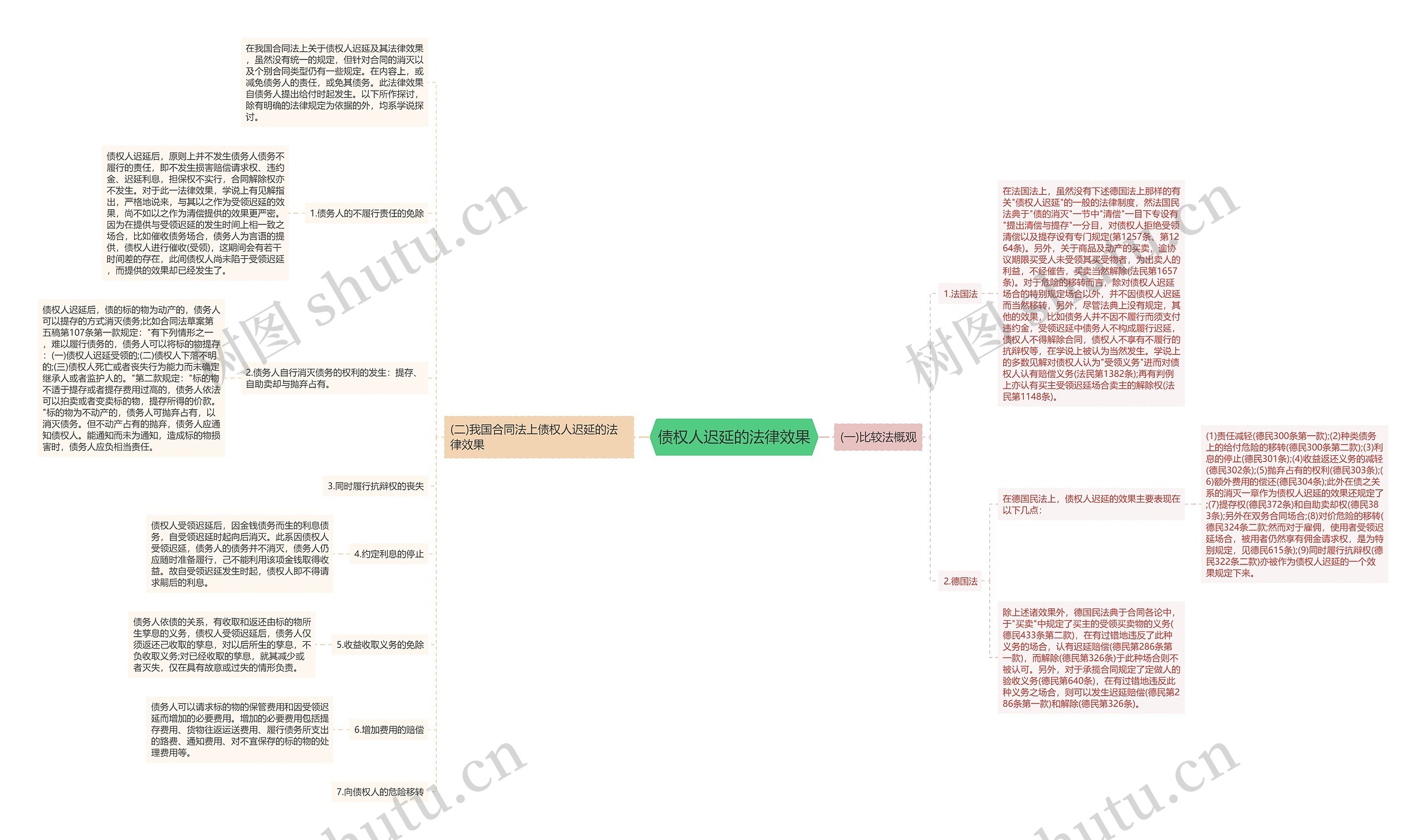 债权人迟延的法律效果思维导图