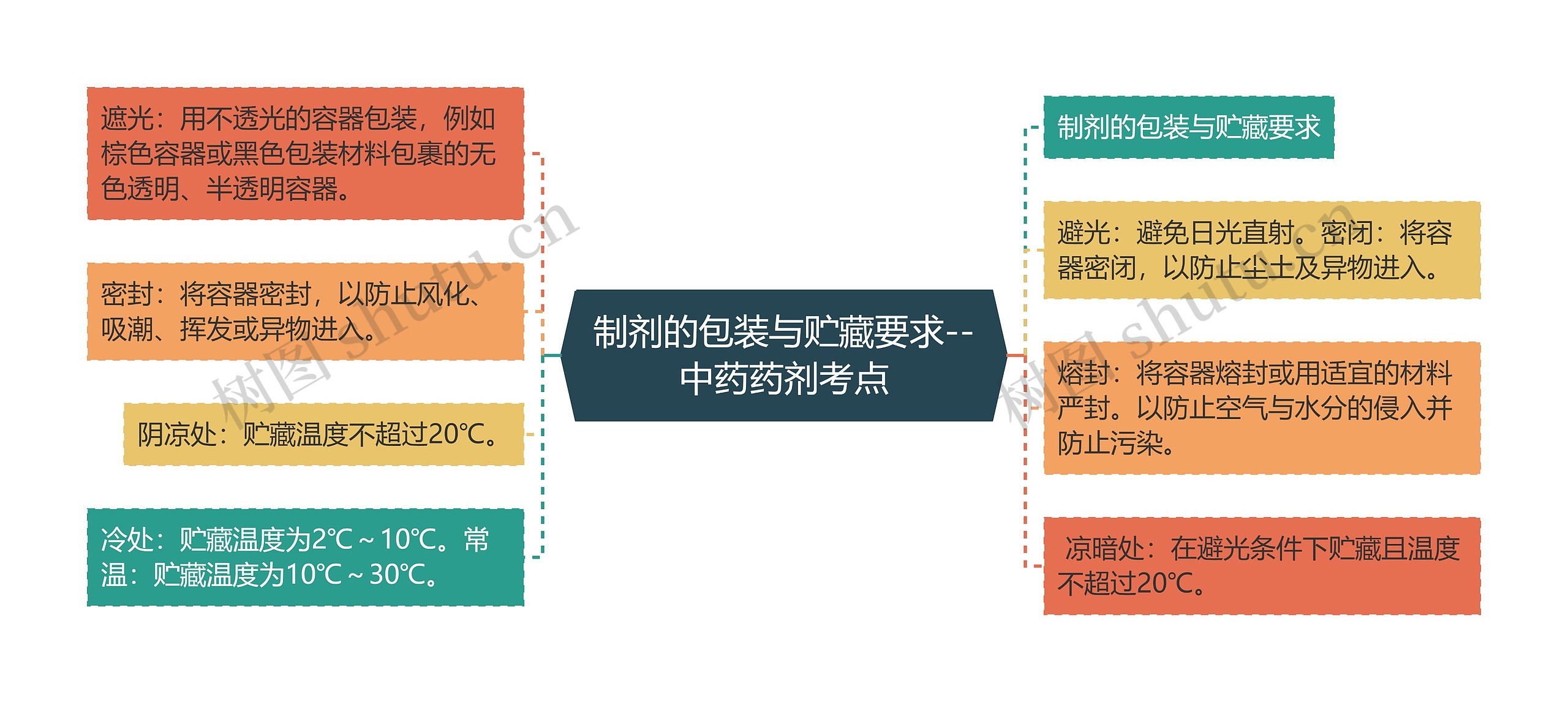 制剂的包装与贮藏要求--中药药剂考点