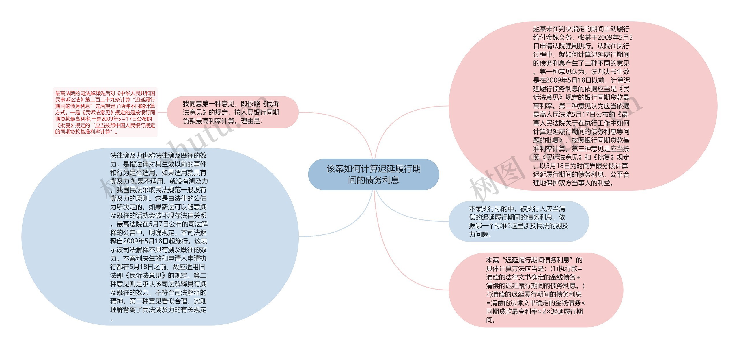 该案如何计算迟延履行期间的债务利息思维导图