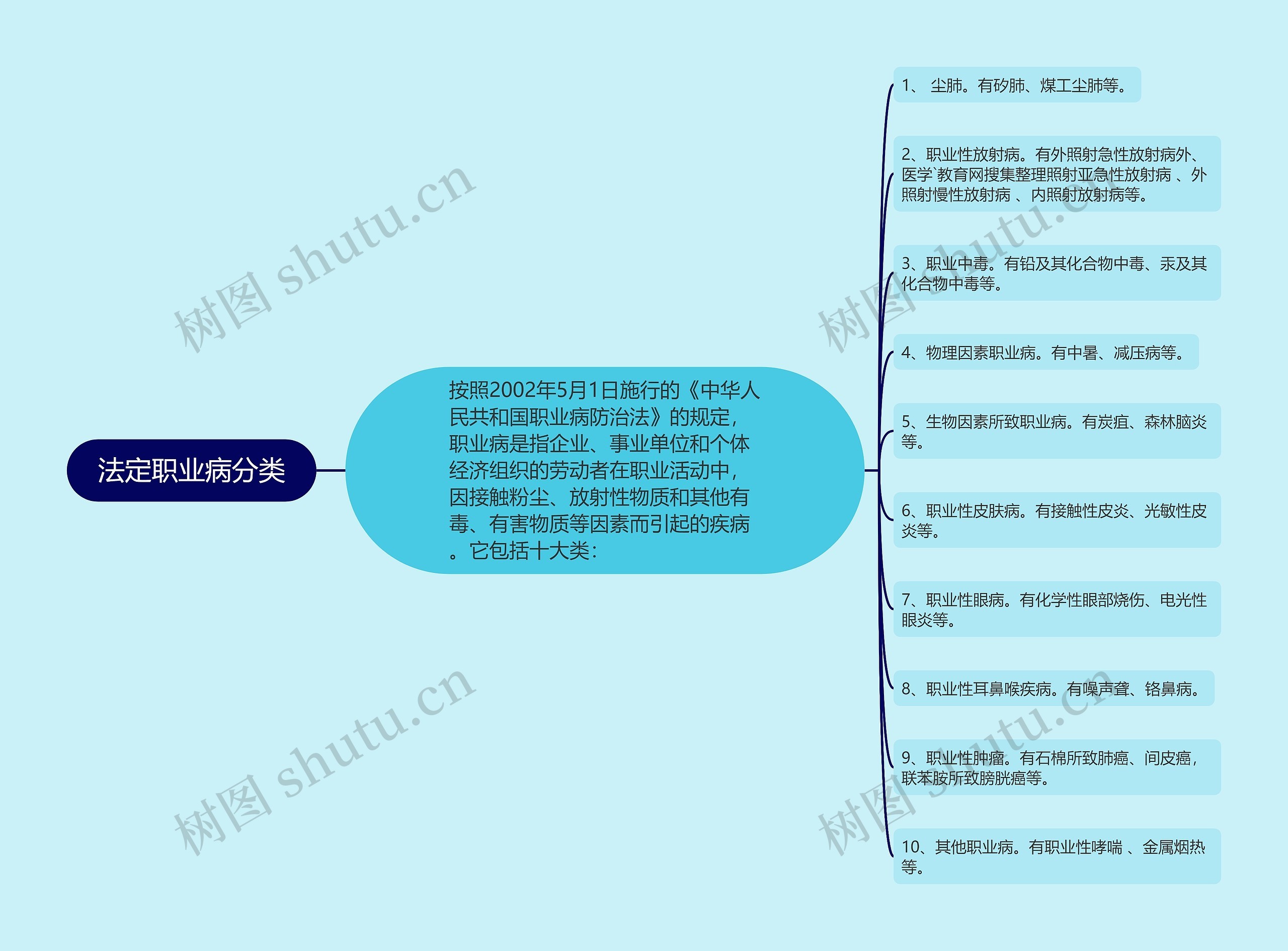 法定职业病分类