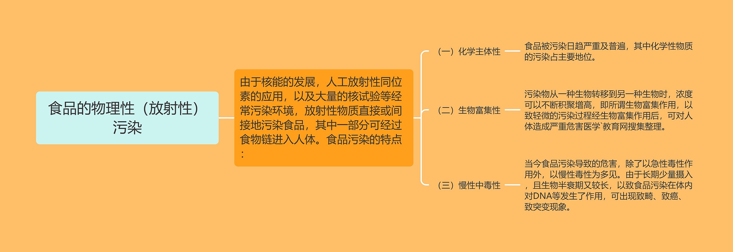 食品的物理性（放射性）污染思维导图