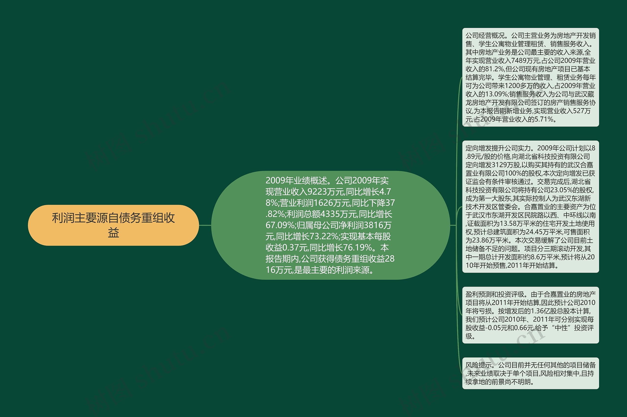 利润主要源自债务重组收益思维导图