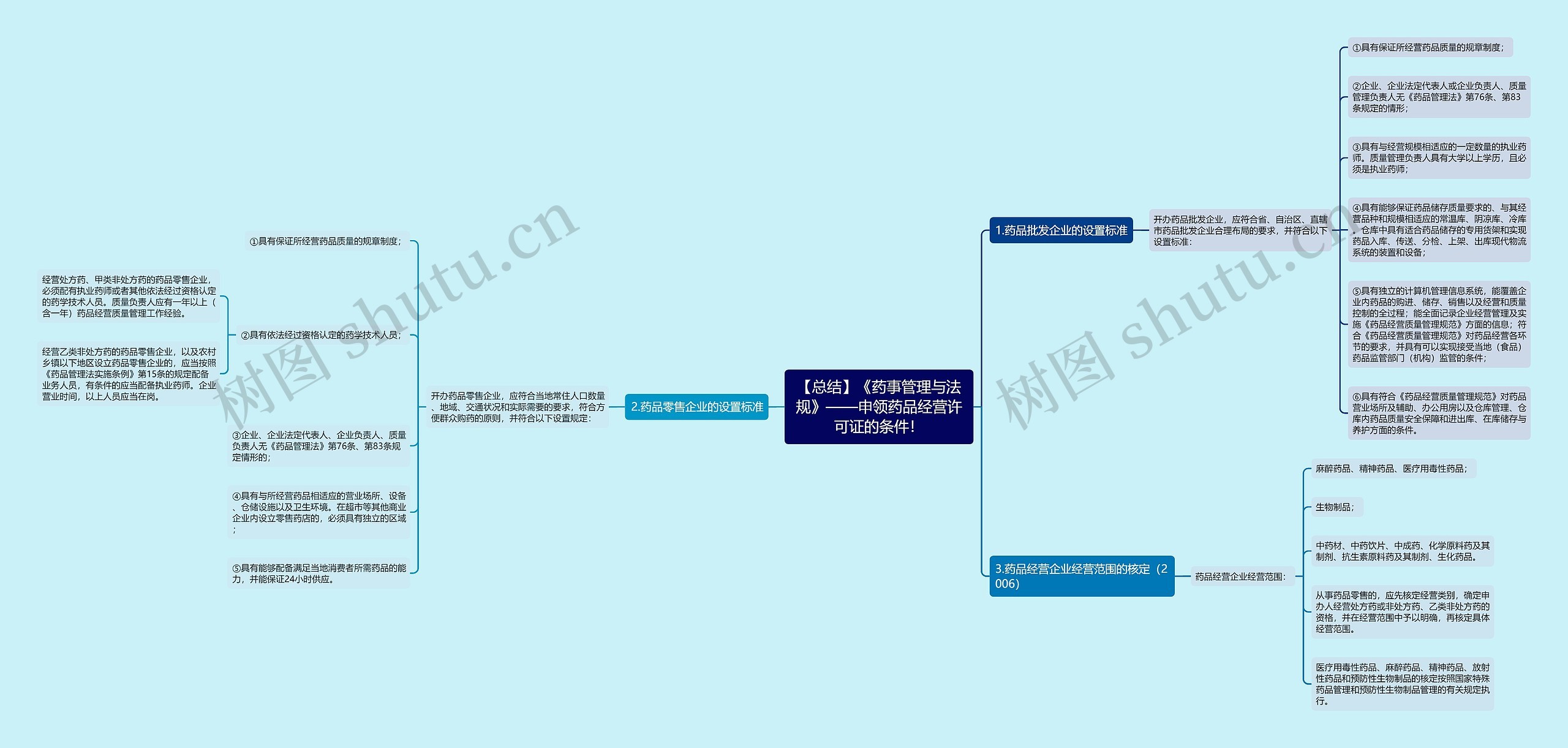 【总结】《药事管理与法规》——申领药品经营许可证的条件！思维导图