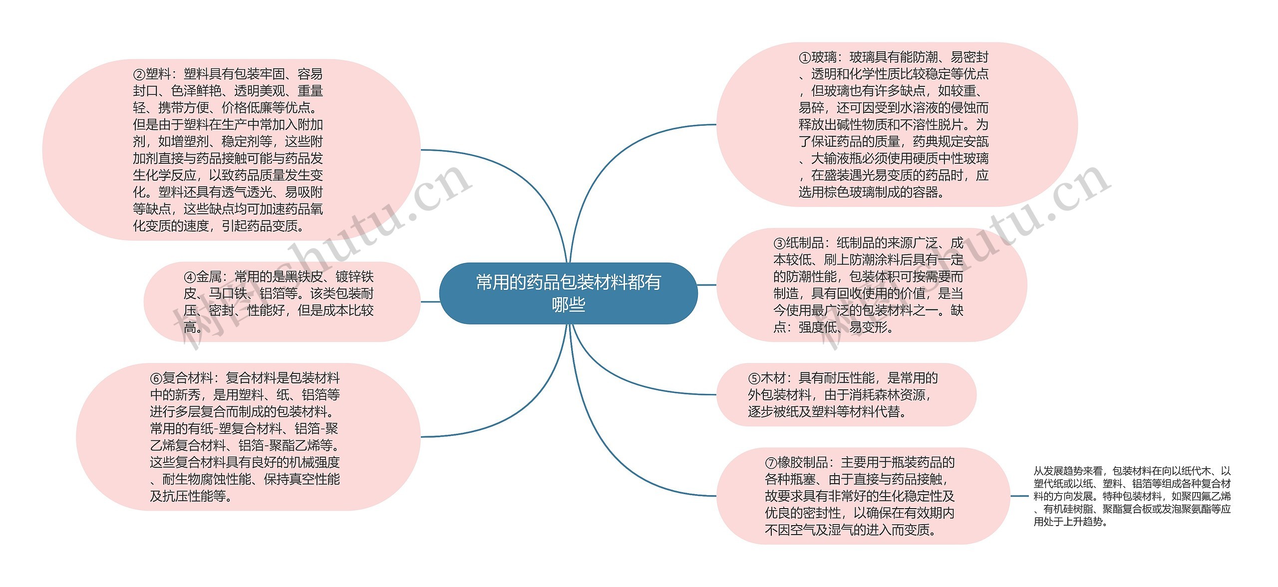 常用的药品包装材料都有哪些