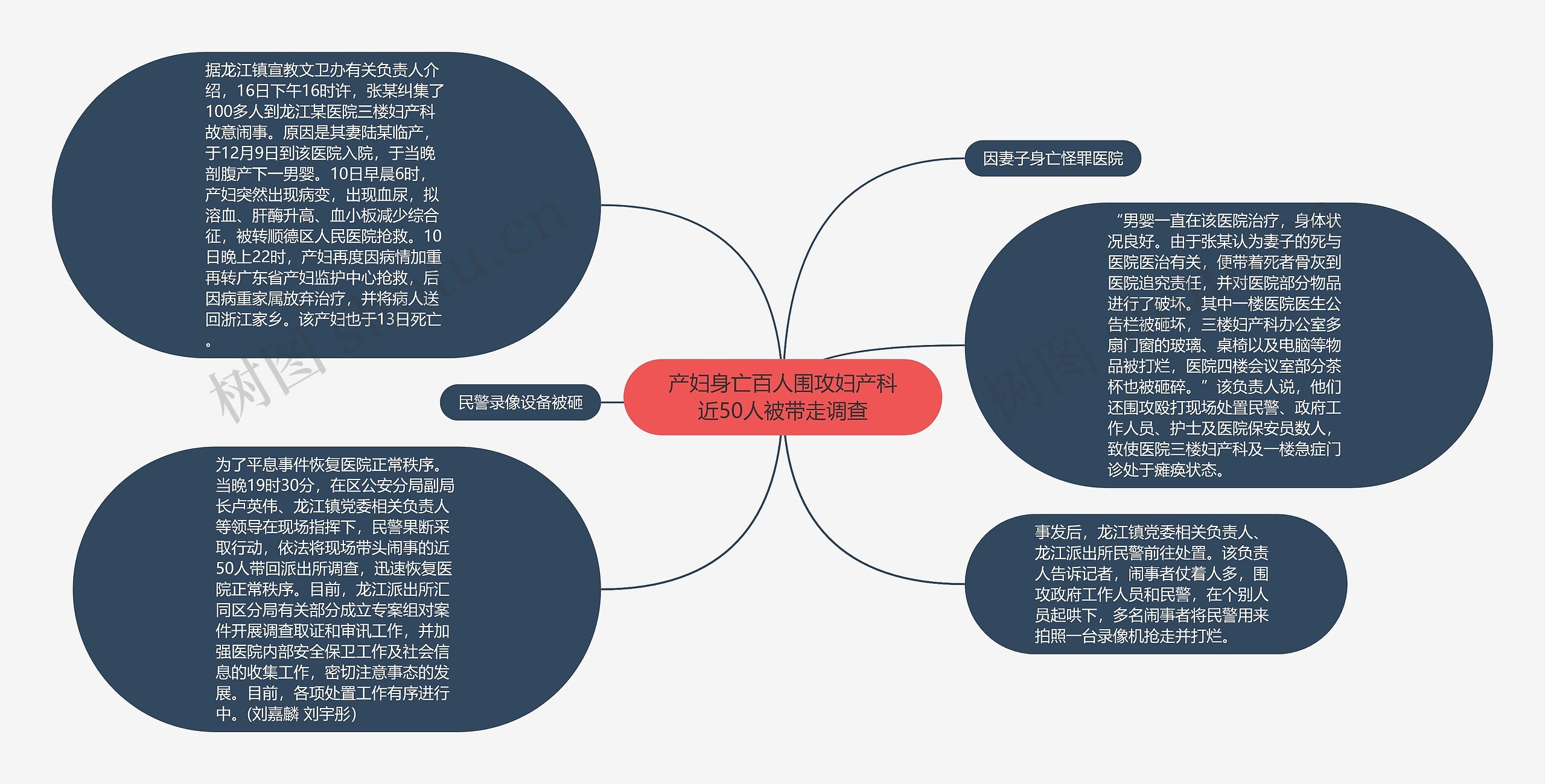 产妇身亡百人围攻妇产科近50人被带走调查思维导图