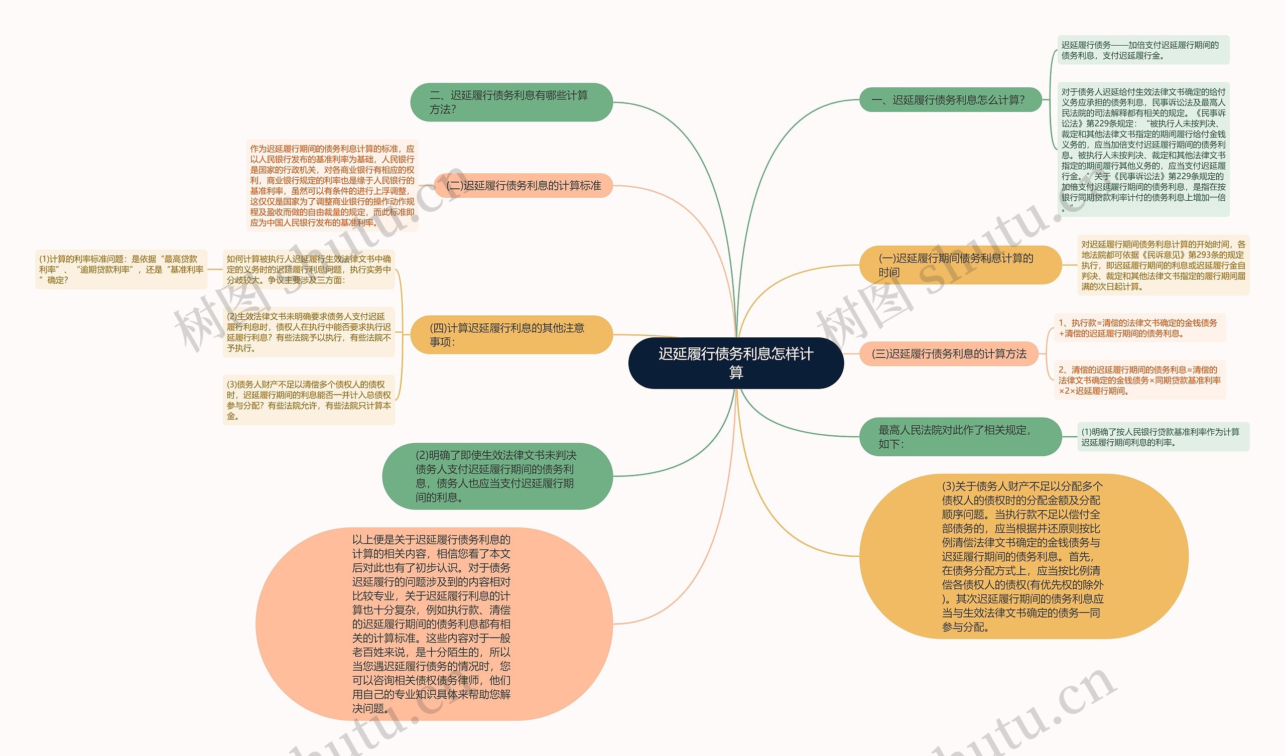 迟延履行债务利息怎样计算思维导图