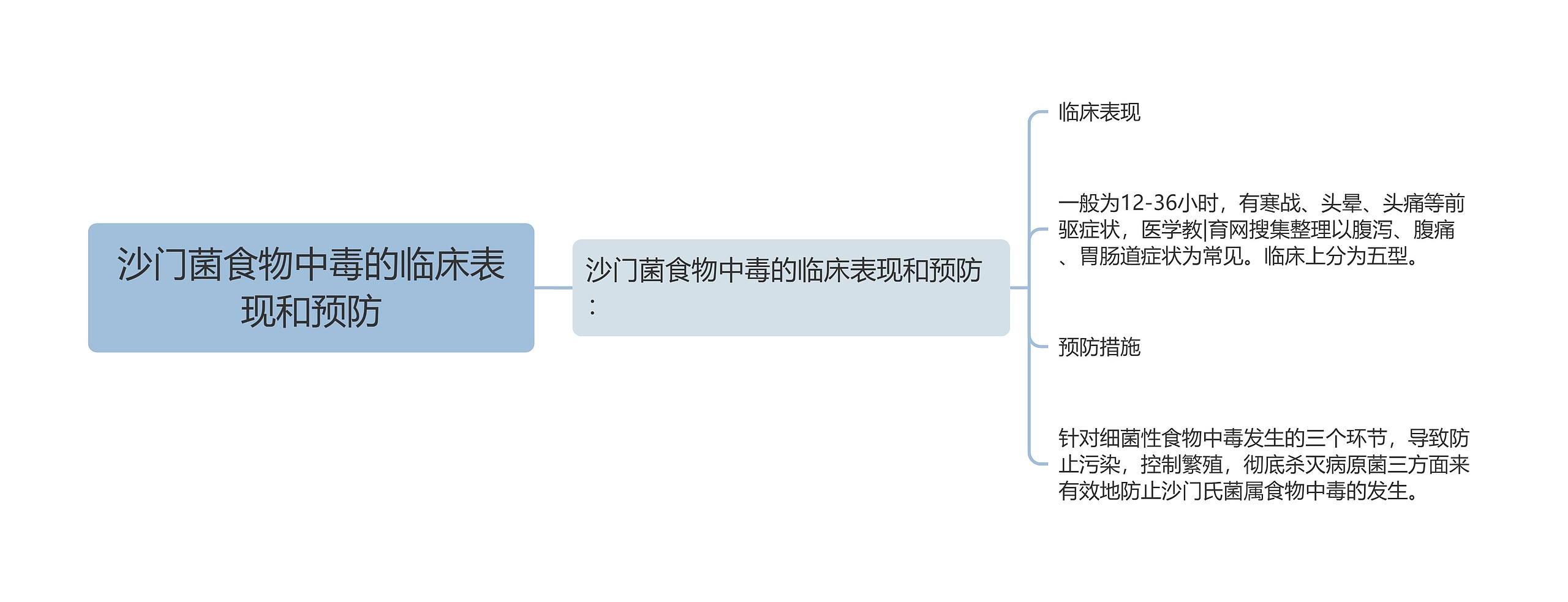 沙门菌食物中毒的临床表现和预防