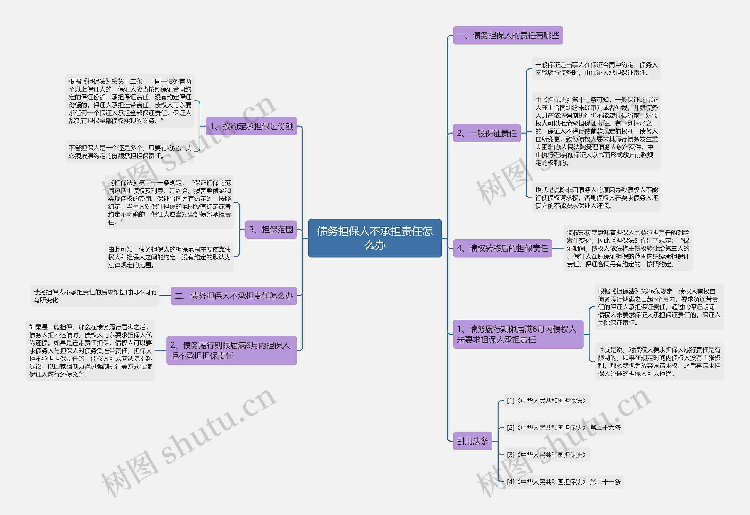 债务担保人不承担责任怎么办思维导图