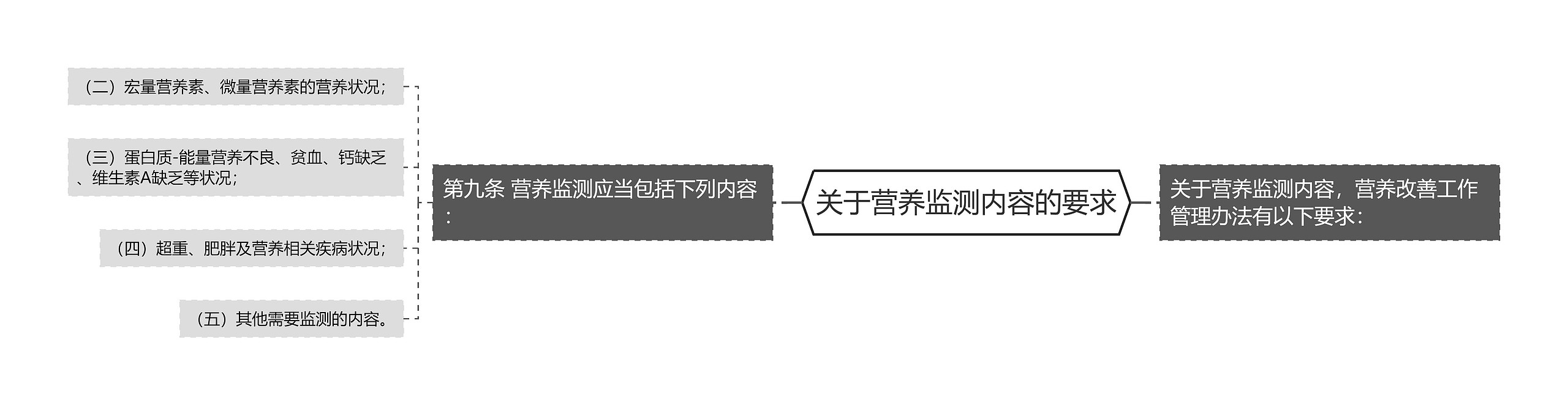 关于营养监测内容的要求 关于营养监测内容的要求