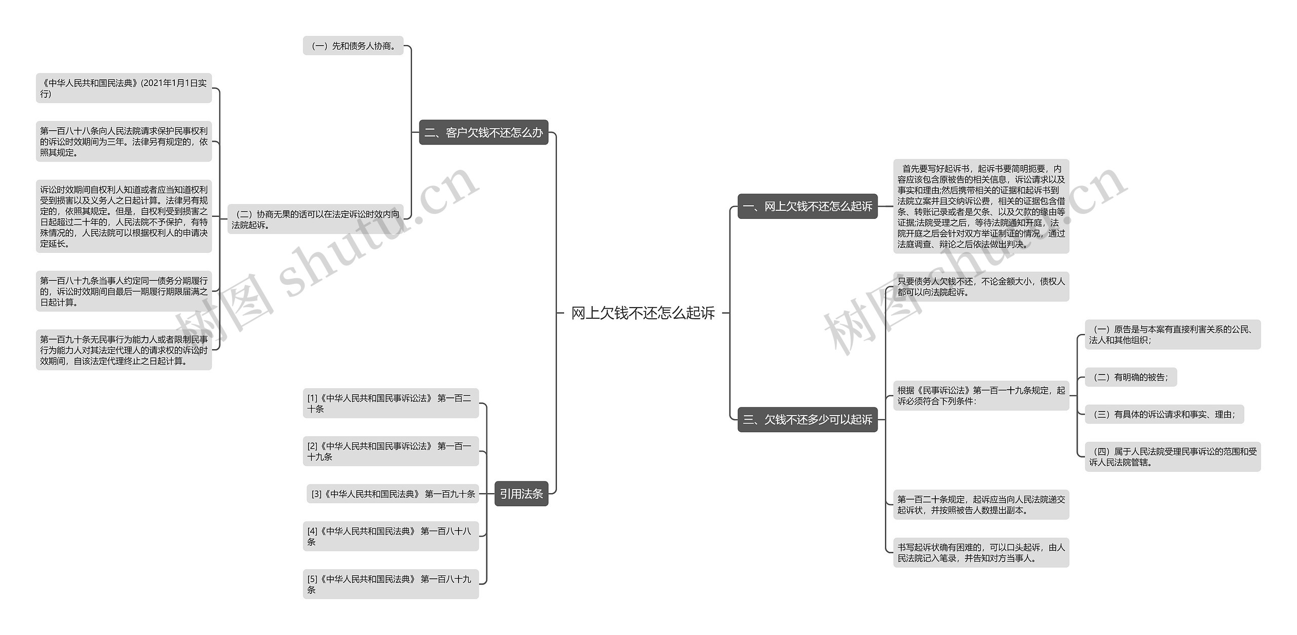 网上欠钱不还怎么起诉思维导图