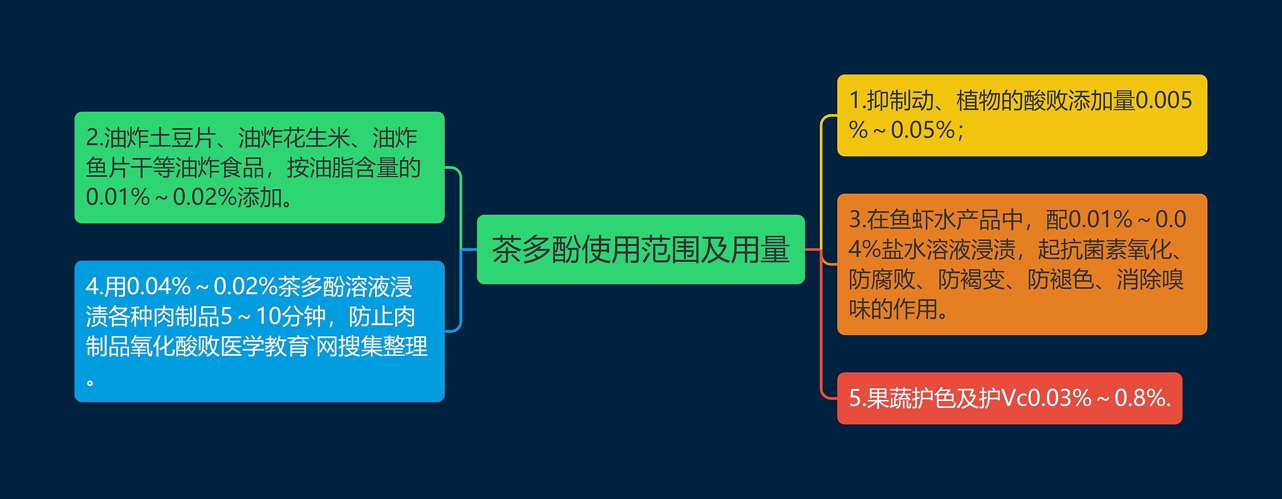 茶多酚使用范围及用量 茶多酚使用范围及用量