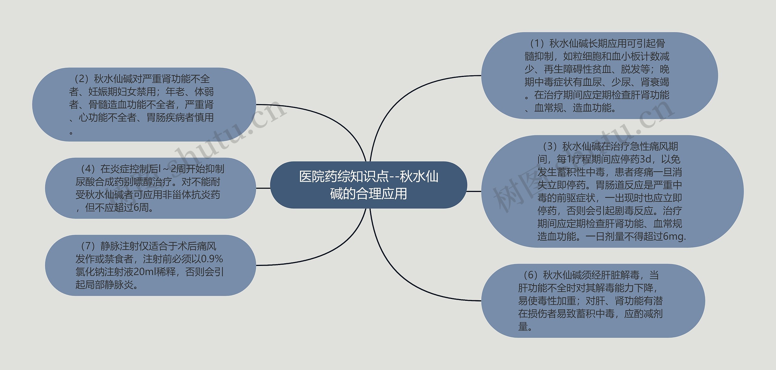 医院药综知识点--秋水仙碱的合理应用