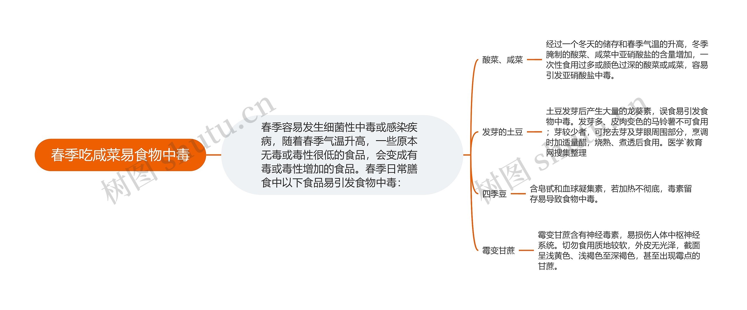 春季吃咸菜易食物中毒思维导图