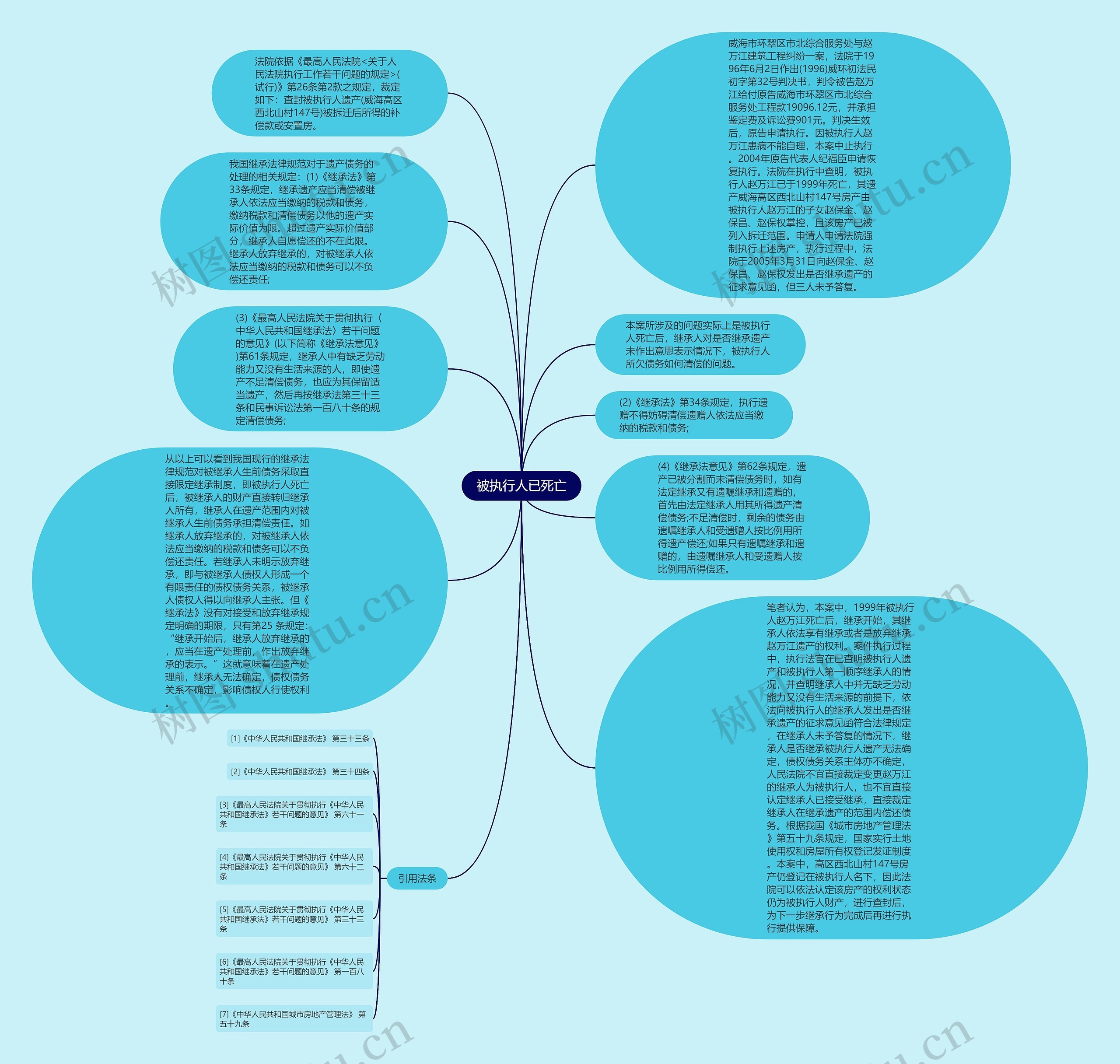被执行人已死亡思维导图