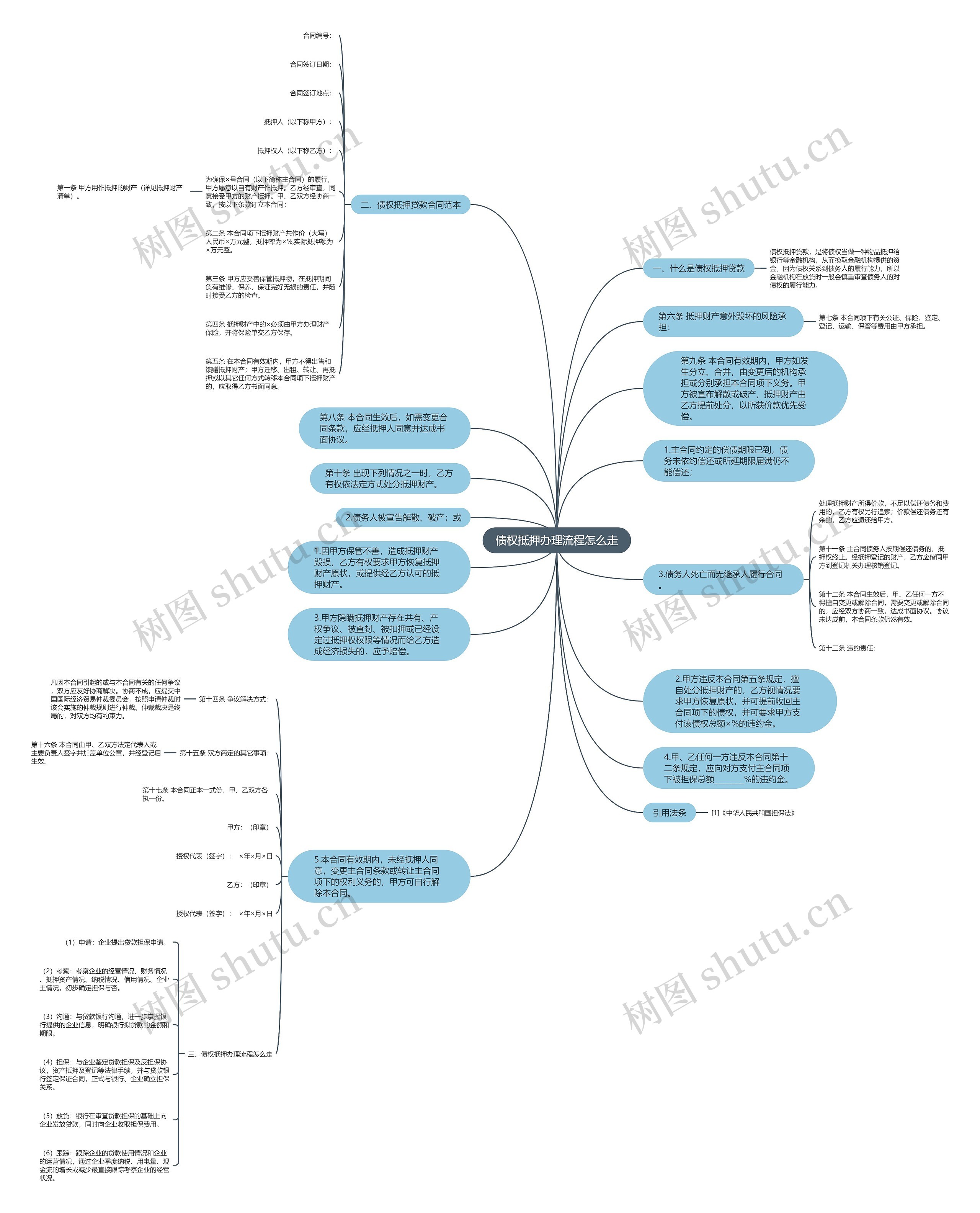 债权抵押办理流程怎么走思维导图